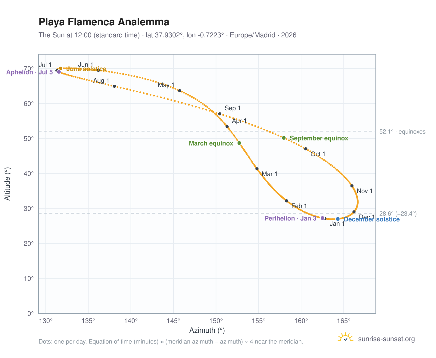 Playa Flamenca analemma chart: the Sun at 12:00 (standard time) through the year