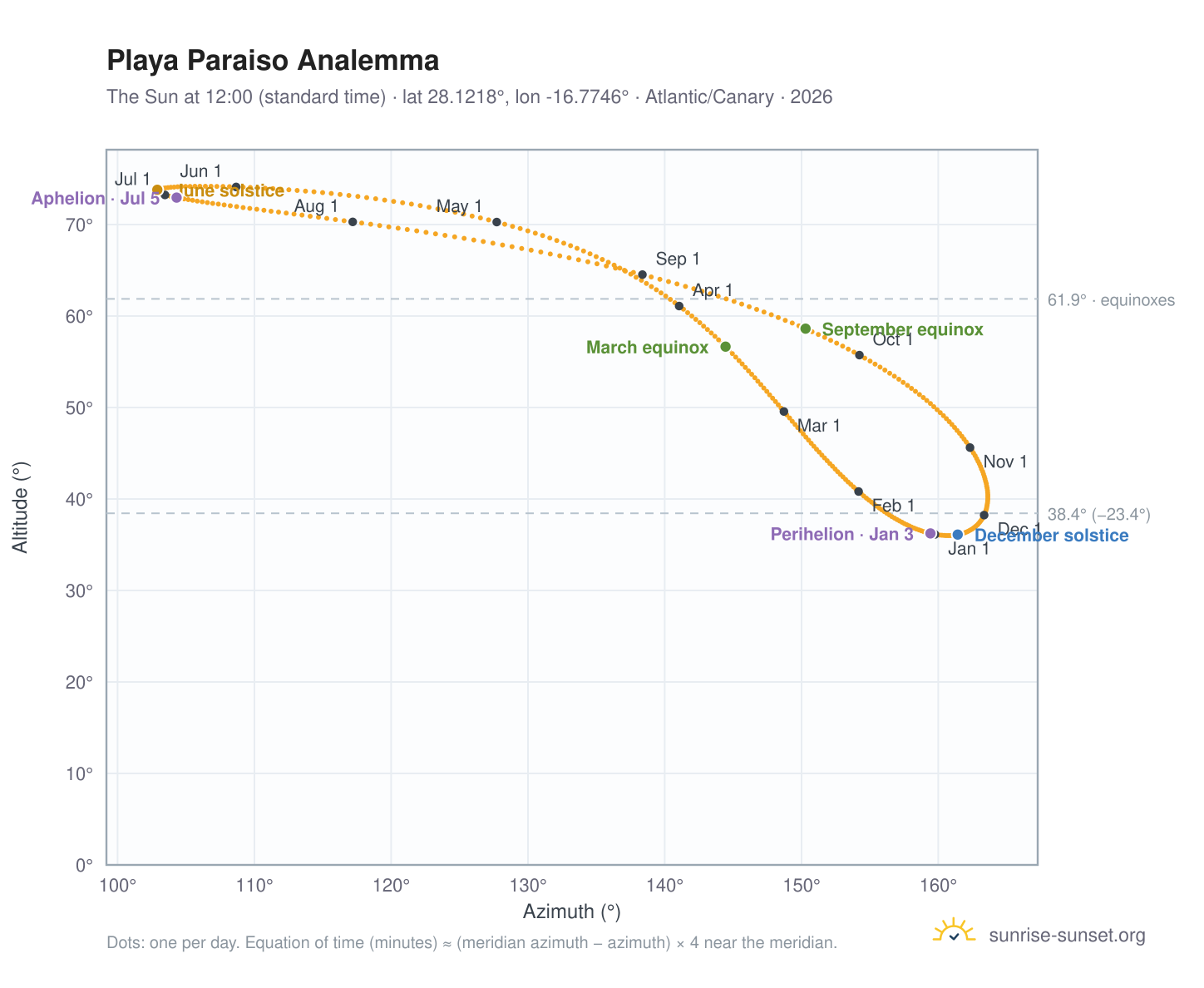 Playa Paraiso analemma chart: the Sun at 12:00 (standard time) through the year