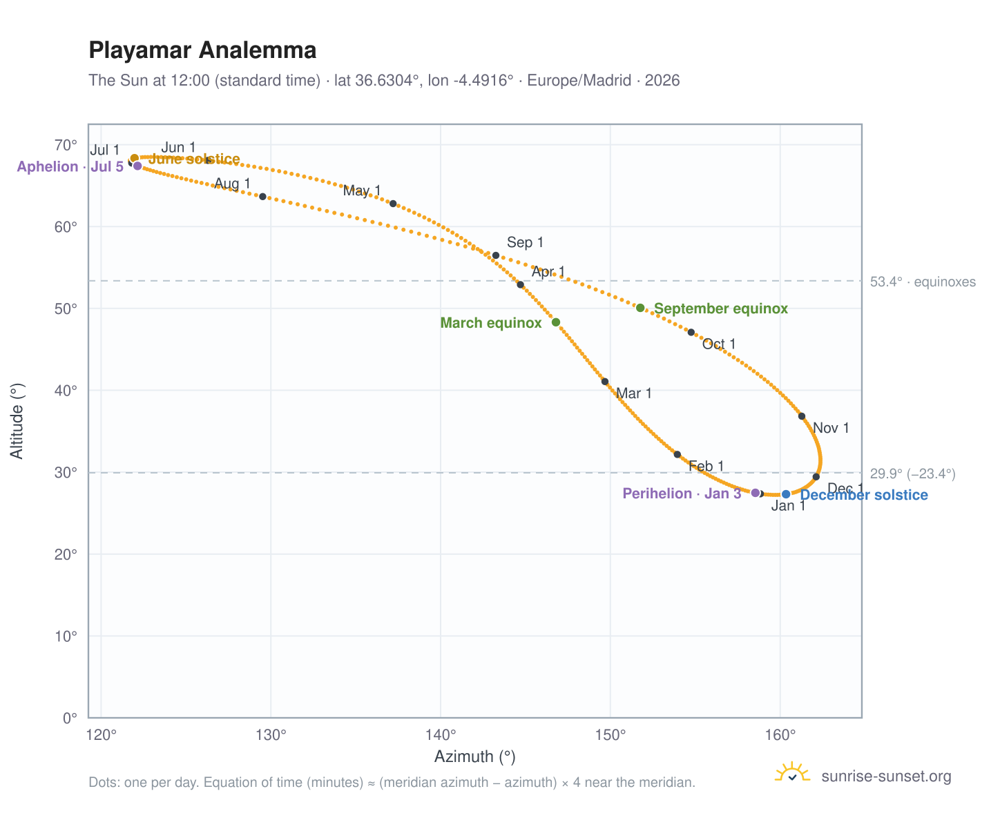 Playamar analemma chart: the Sun at 12:00 (standard time) through the year