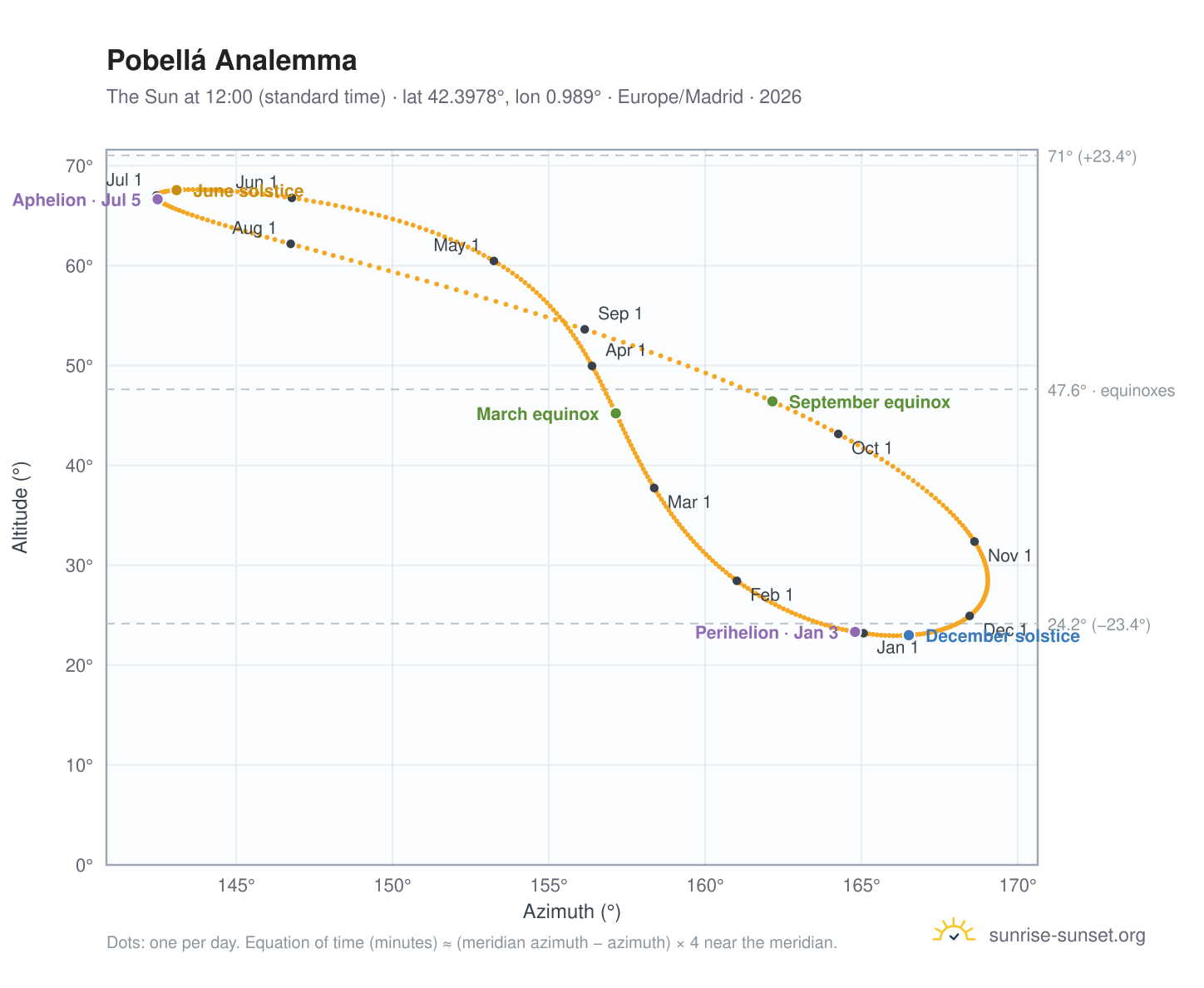 Pobellá analemma chart: the Sun at 12:00 (standard time) through the year