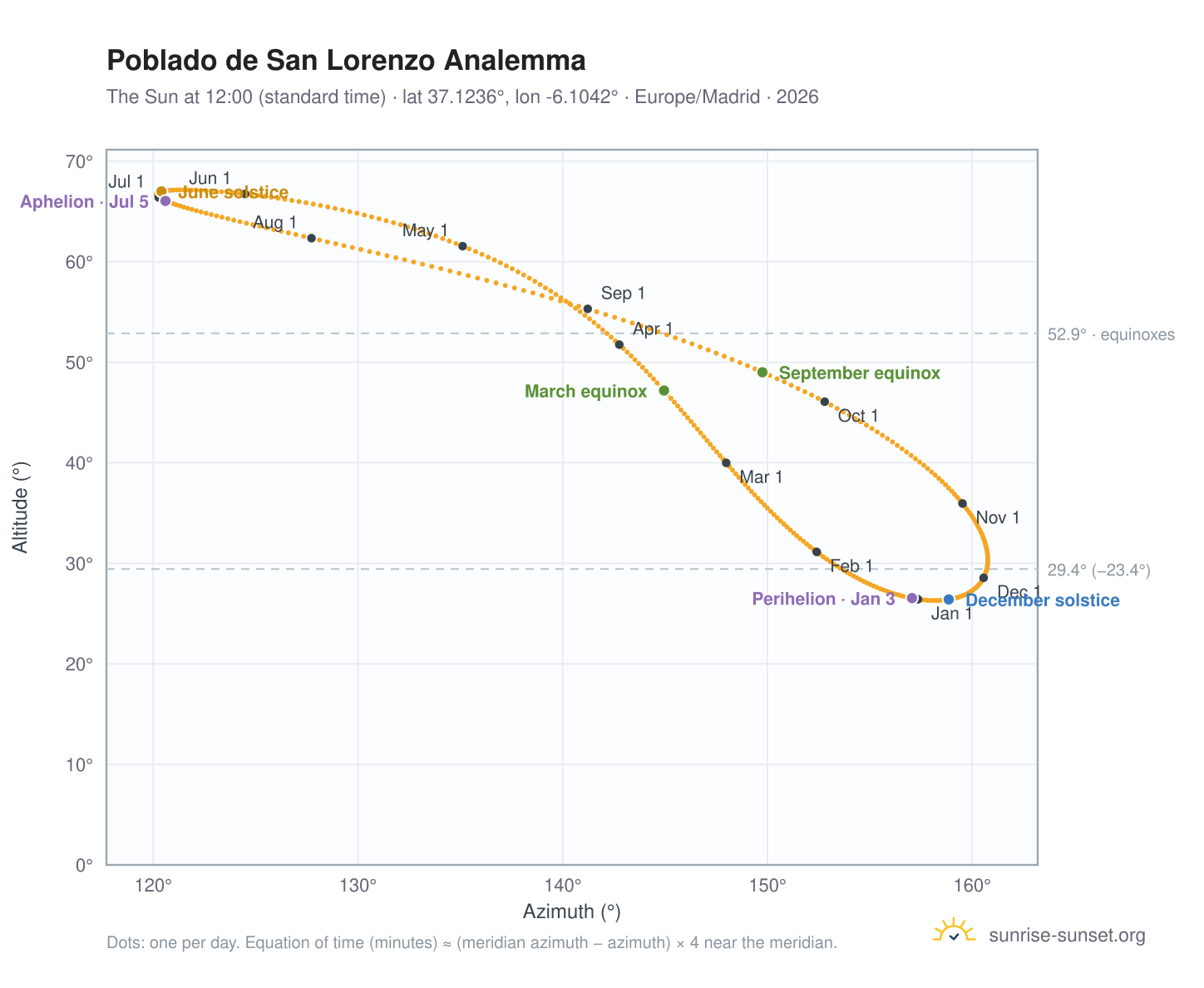 Poblado de San Lorenzo analemma chart: the Sun at 12:00 (standard time) through the year