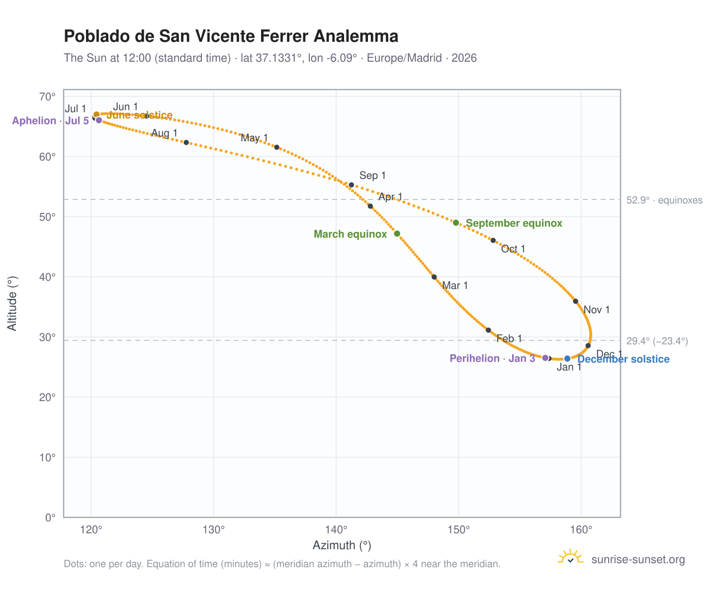 Poblado de San Vicente Ferrer analemma chart: the Sun at 12:00 (standard time) through the year