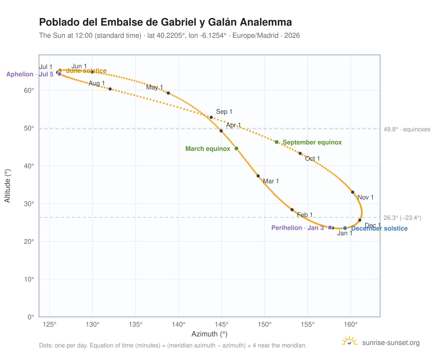 Poblado del Embalse de Gabriel y Galán analemma chart: the Sun at 12:00 (standard time) through the year