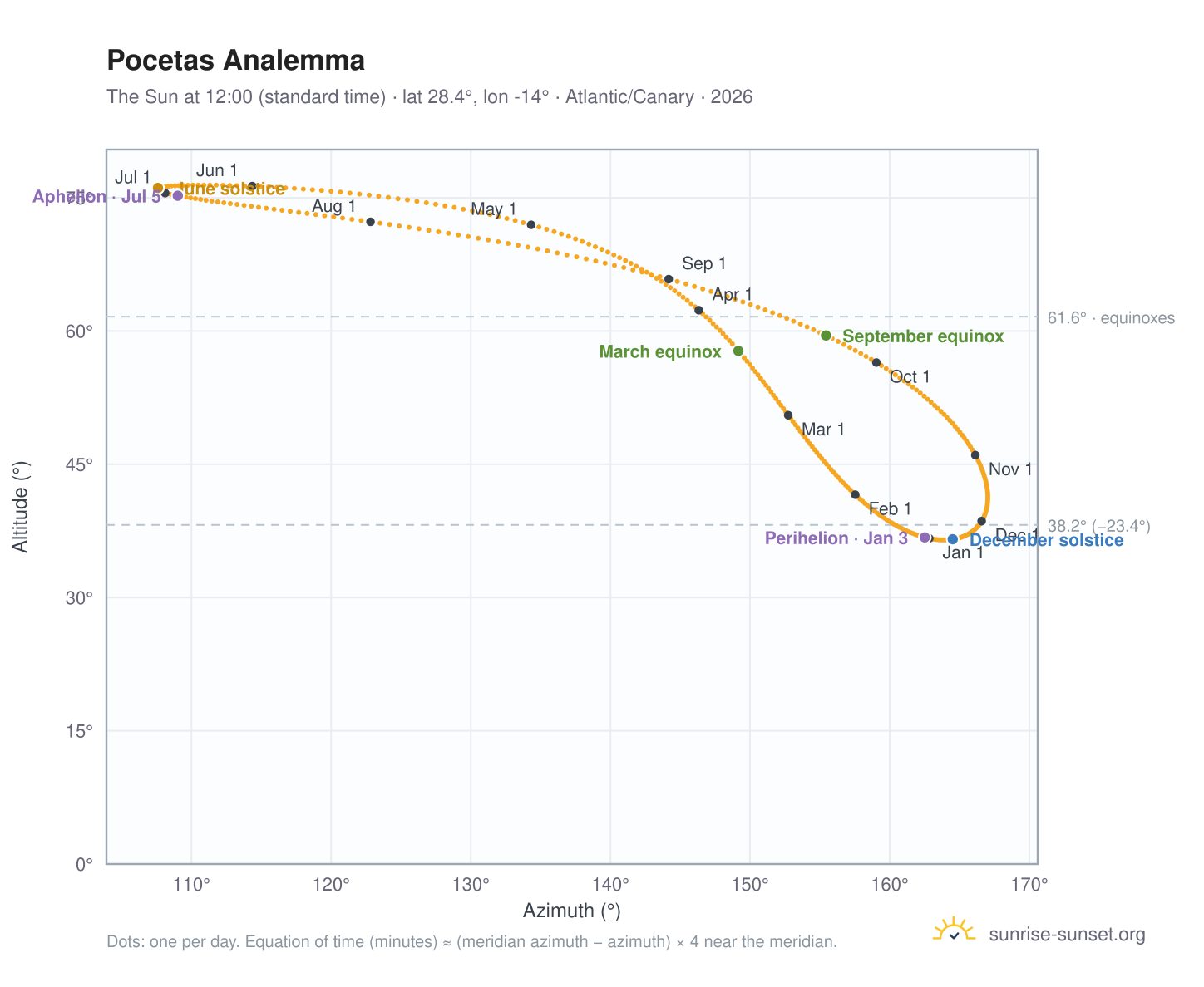Pocetas analemma chart: the Sun at 12:00 (standard time) through the year