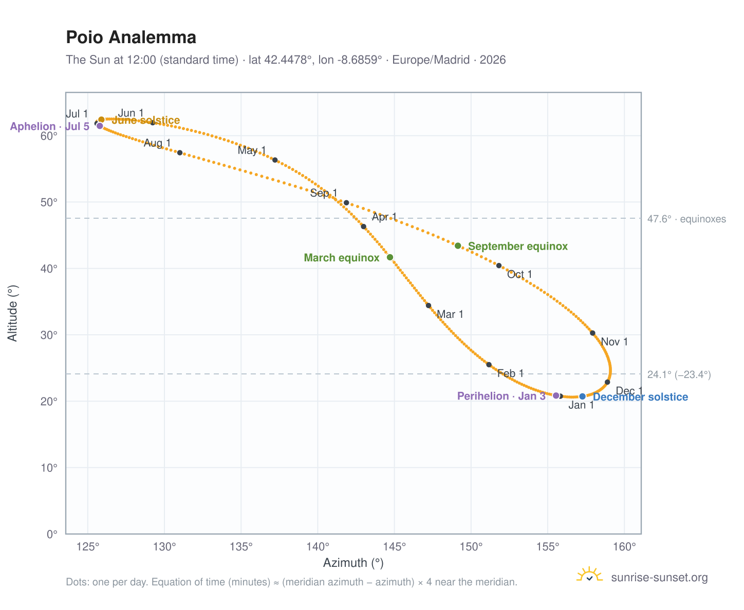 Poio analemma chart: the Sun at 12:00 (standard time) through the year