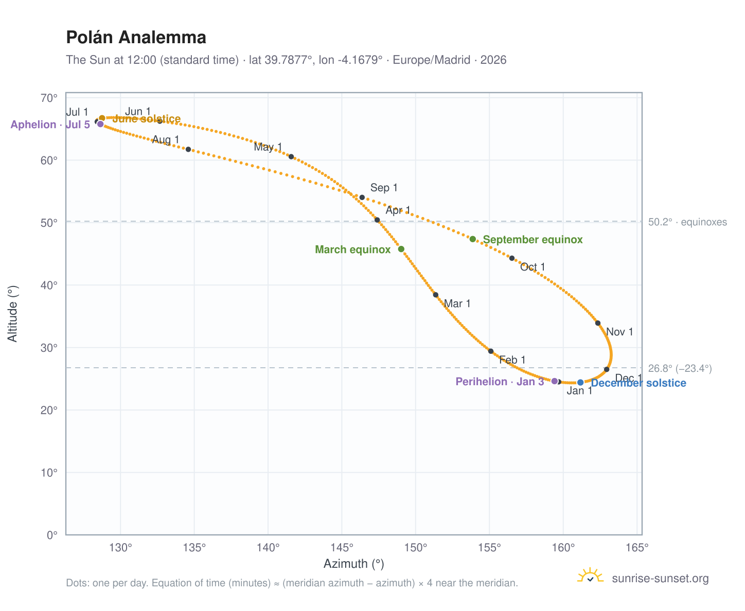 Polán analemma chart: the Sun at 12:00 (standard time) through the year