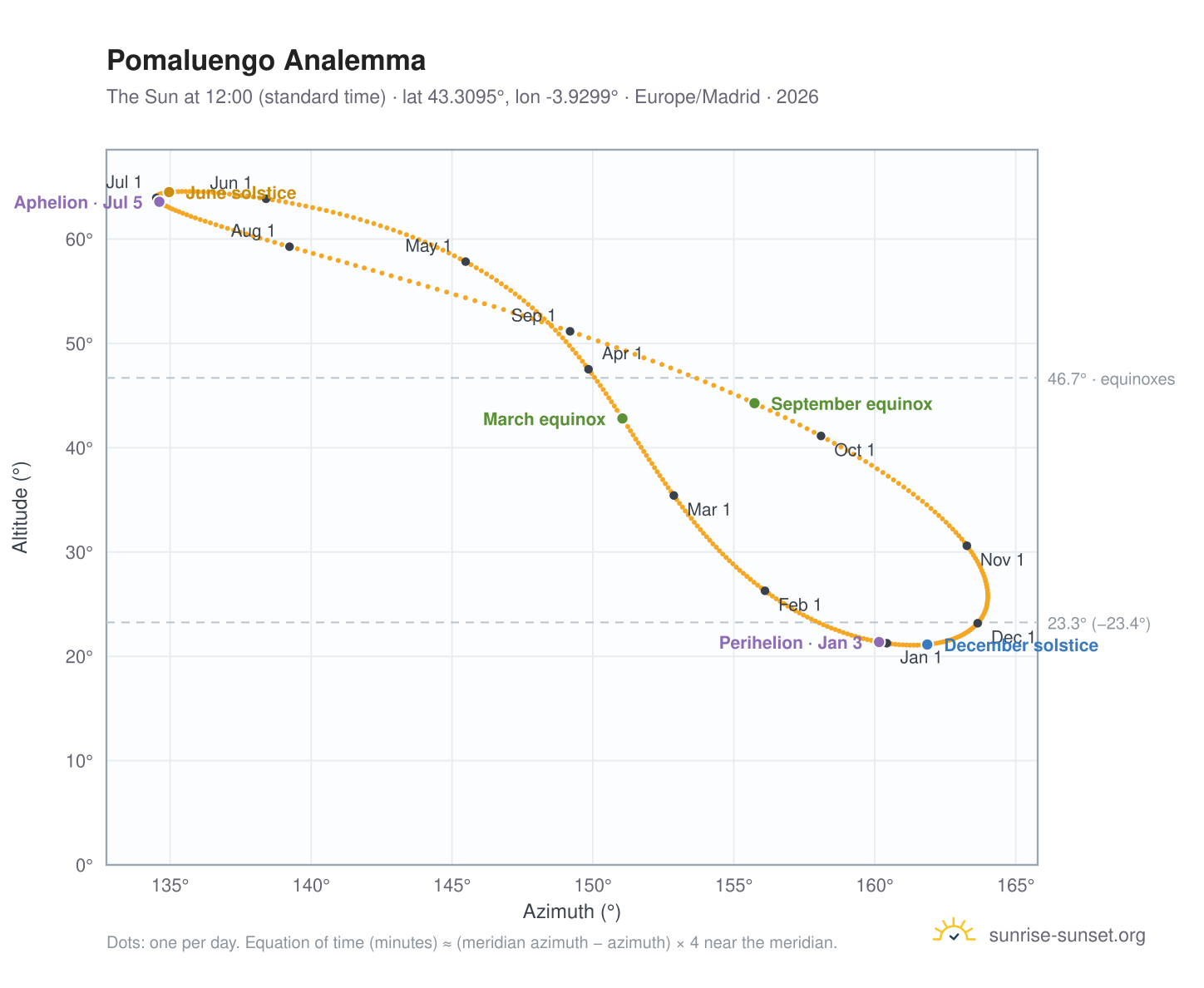 Pomaluengo analemma chart: the Sun at 12:00 (standard time) through the year
