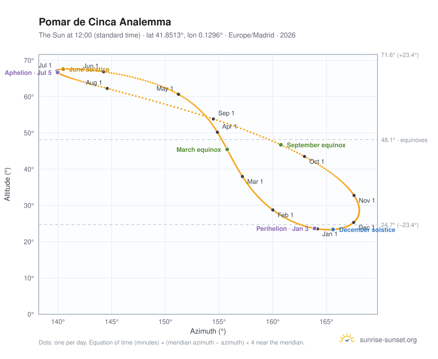 Pomar de Cinca analemma chart: the Sun at 12:00 (standard time) through the year