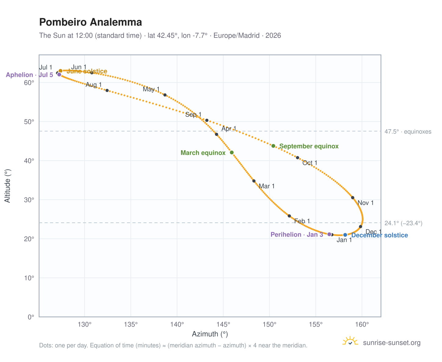 Pombeiro analemma chart: the Sun at 12:00 (standard time) through the year