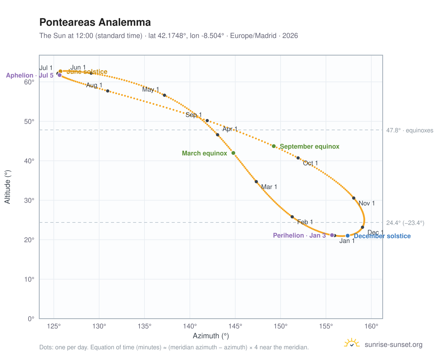 Ponteareas analemma chart: the Sun at 12:00 (standard time) through the year