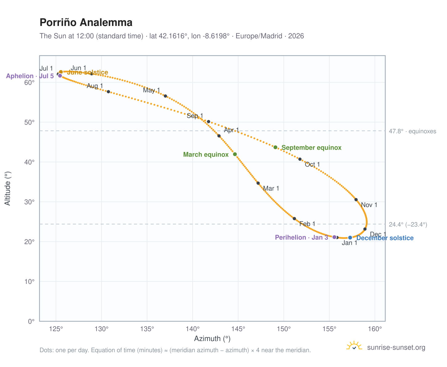 Porriño analemma chart: the Sun at 12:00 (standard time) through the year
