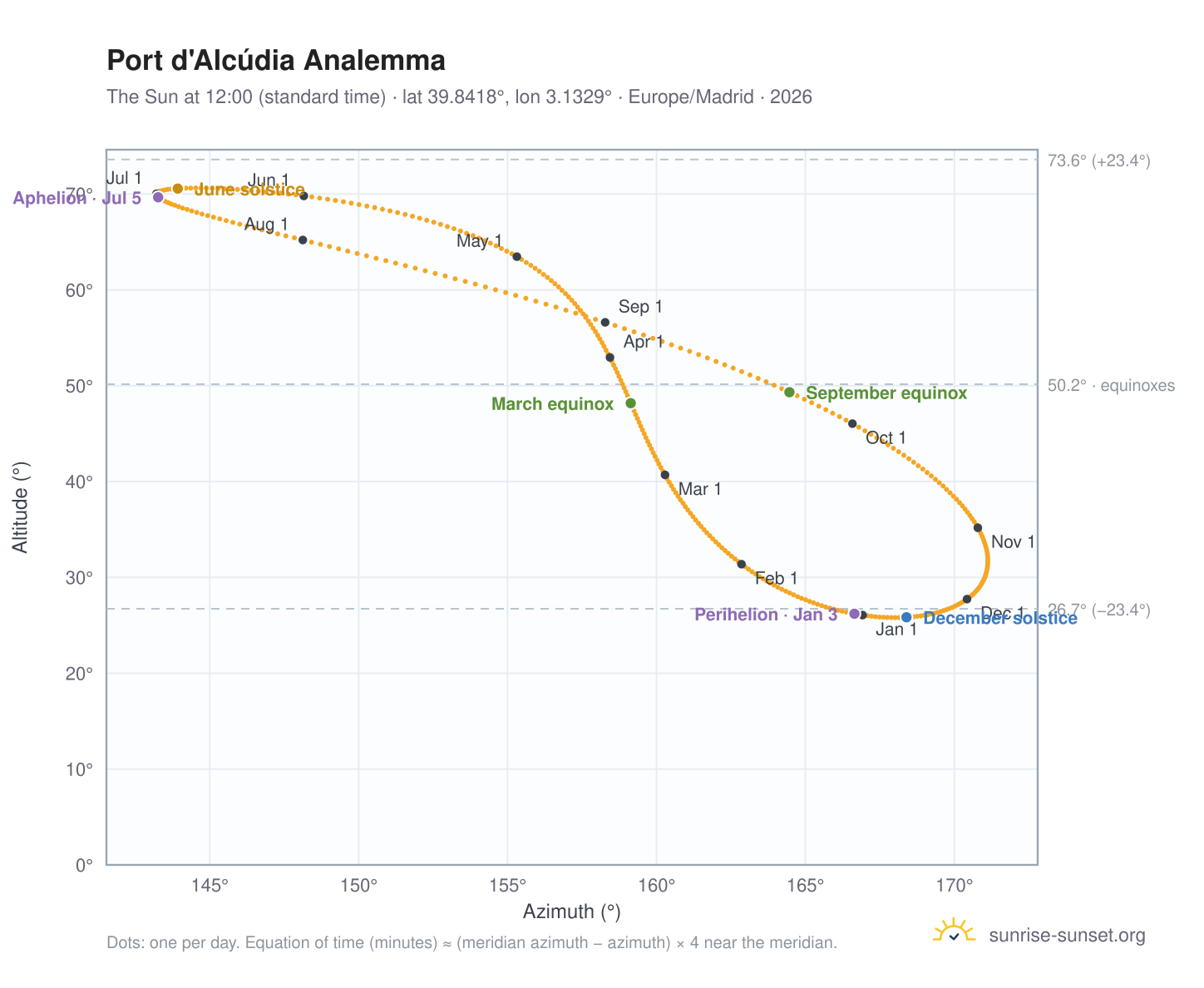 Port d'Alcúdia analemma chart: the Sun at 12:00 (standard time) through the year