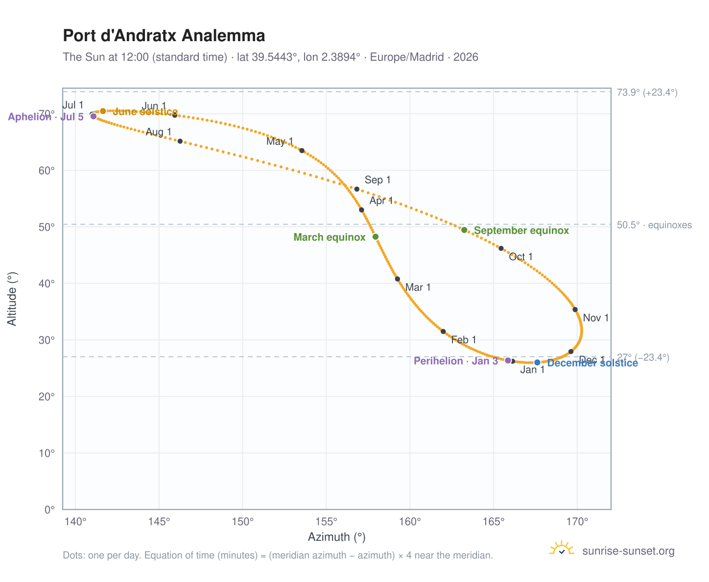 Port d'Andratx analemma chart: the Sun at 12:00 (standard time) through the year