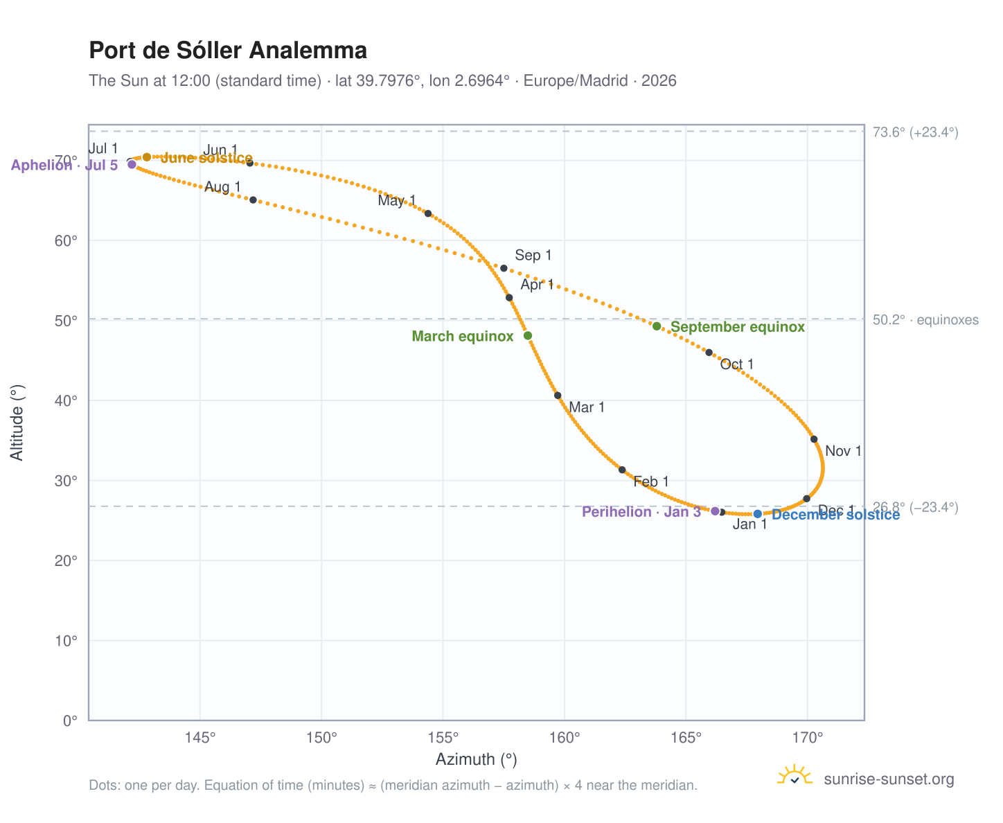 Port de Sóller analemma chart: the Sun at 12:00 (standard time) through the year
