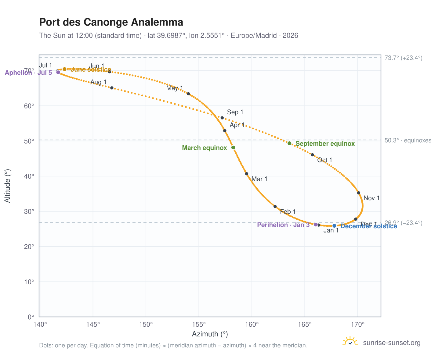 Port des Canonge analemma chart: the Sun at 12:00 (standard time) through the year