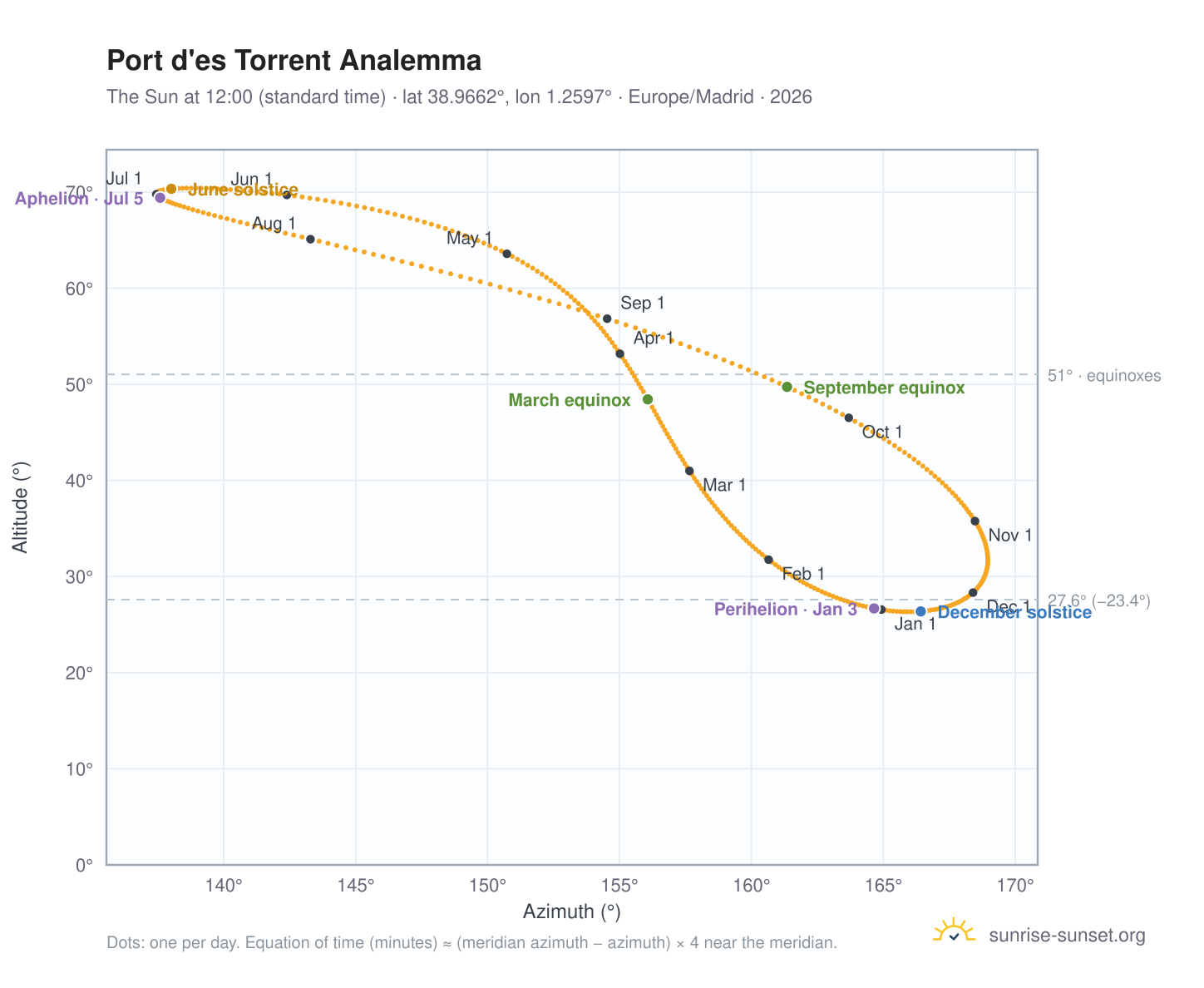 Port d'es Torrent analemma chart: the Sun at 12:00 (standard time) through the year