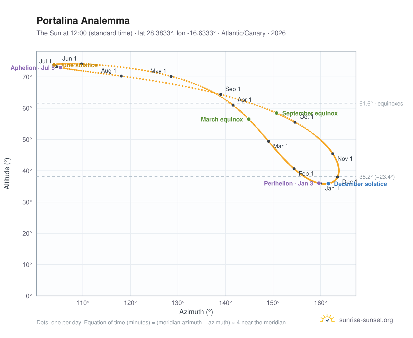 Portalina analemma chart: the Sun at 12:00 (standard time) through the year