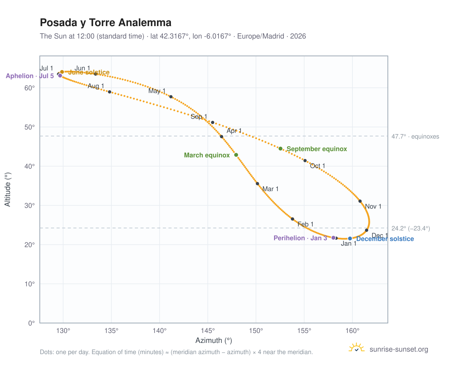 Posada y Torre analemma chart: the Sun at 12:00 (standard time) through the year