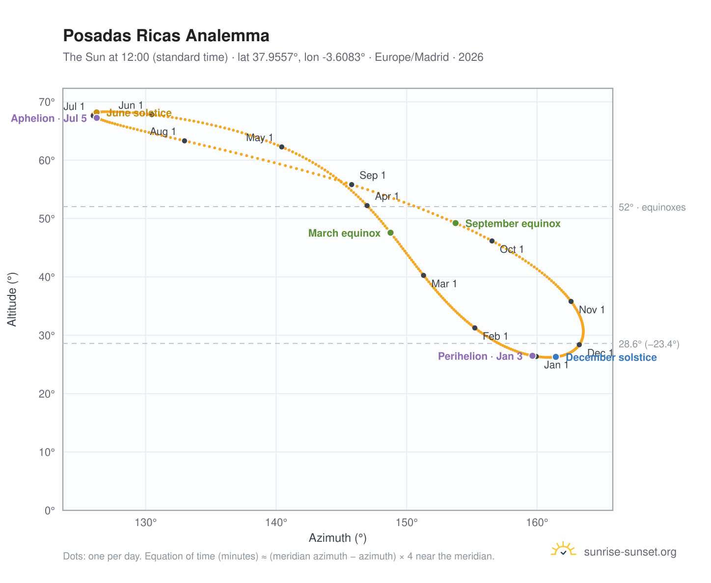 Posadas Ricas analemma chart: the Sun at 12:00 (standard time) through the year