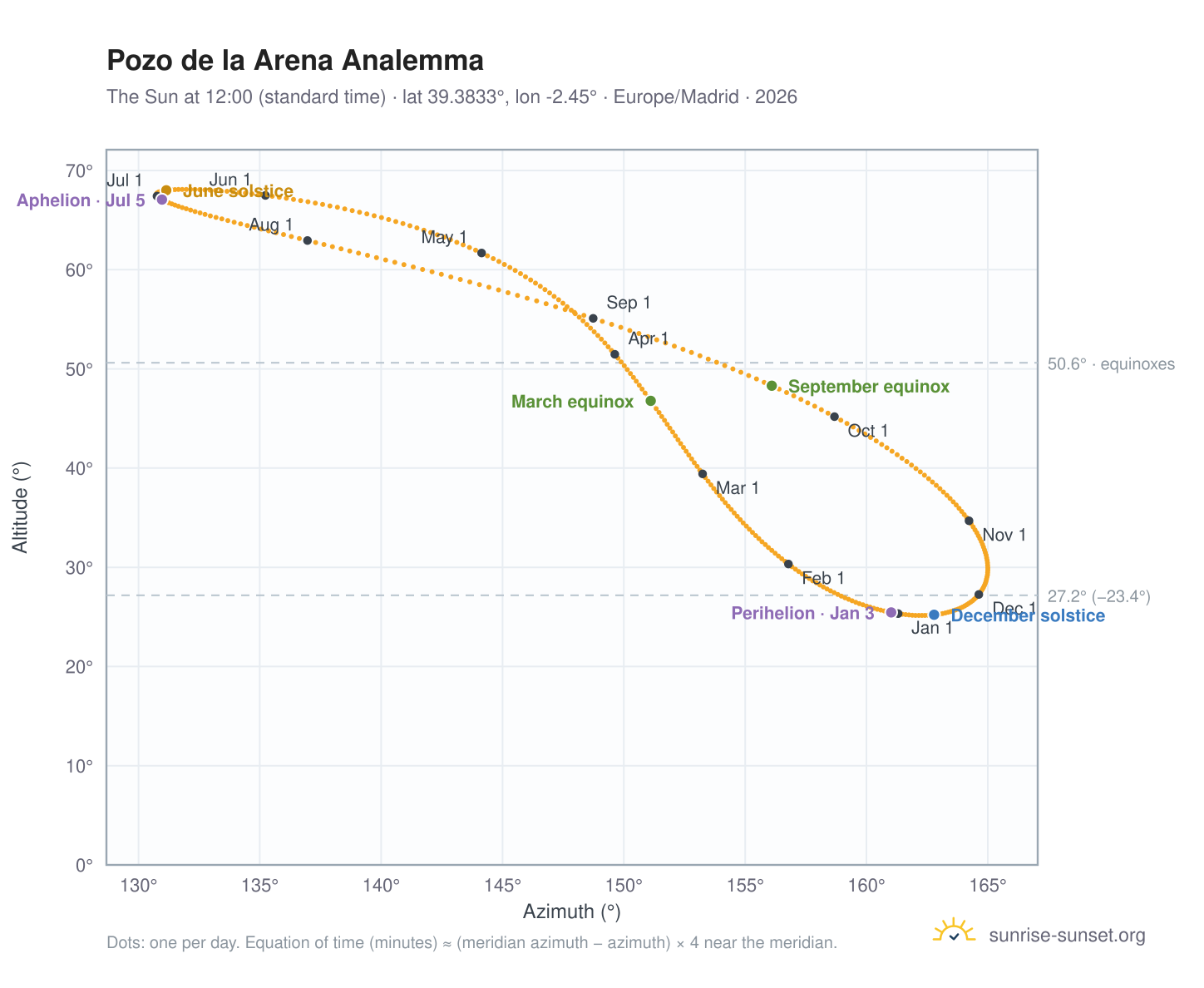 Pozo de la Arena analemma chart: the Sun at 12:00 (standard time) through the year
