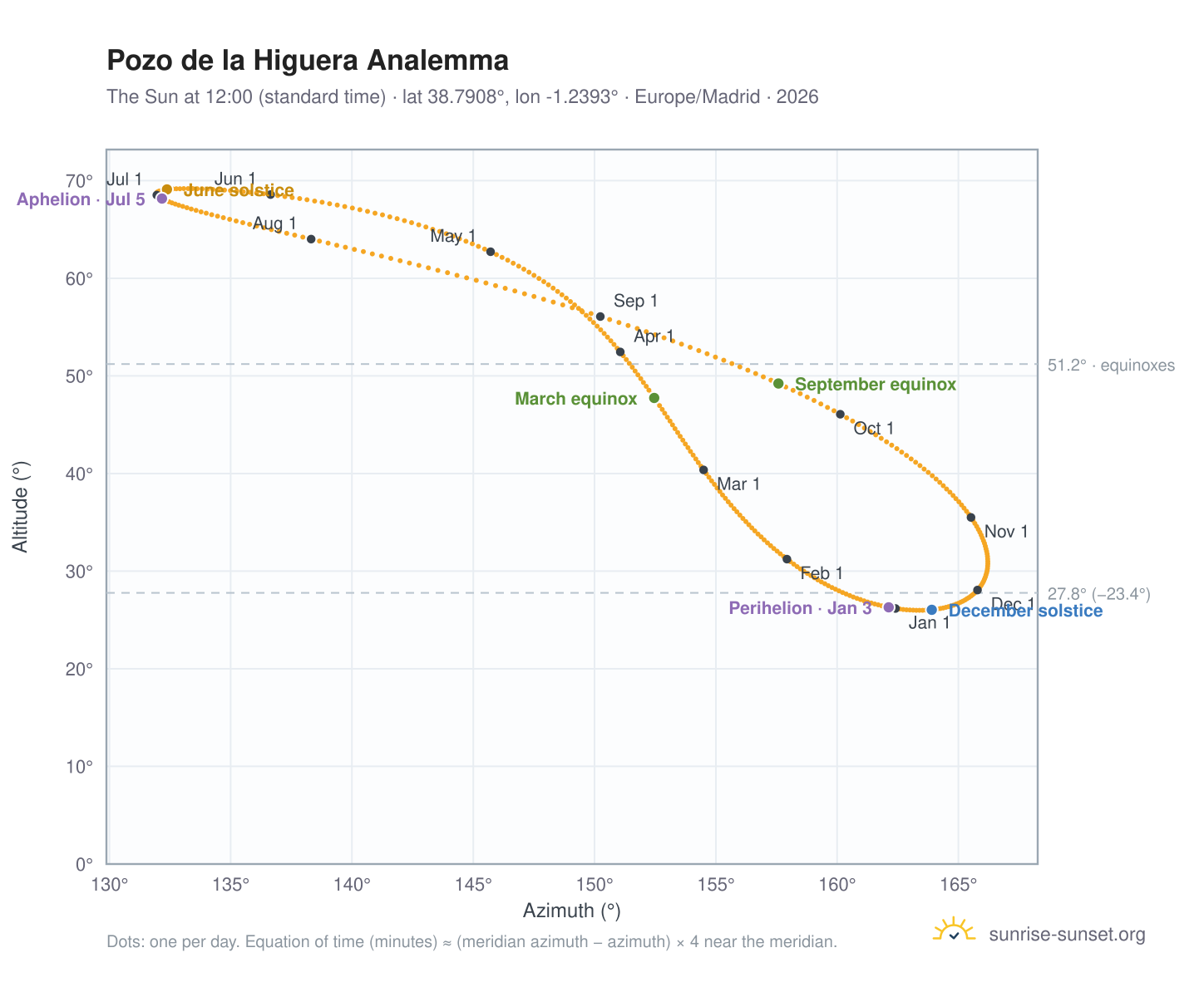 Pozo de la Higuera analemma chart: the Sun at 12:00 (standard time) through the year