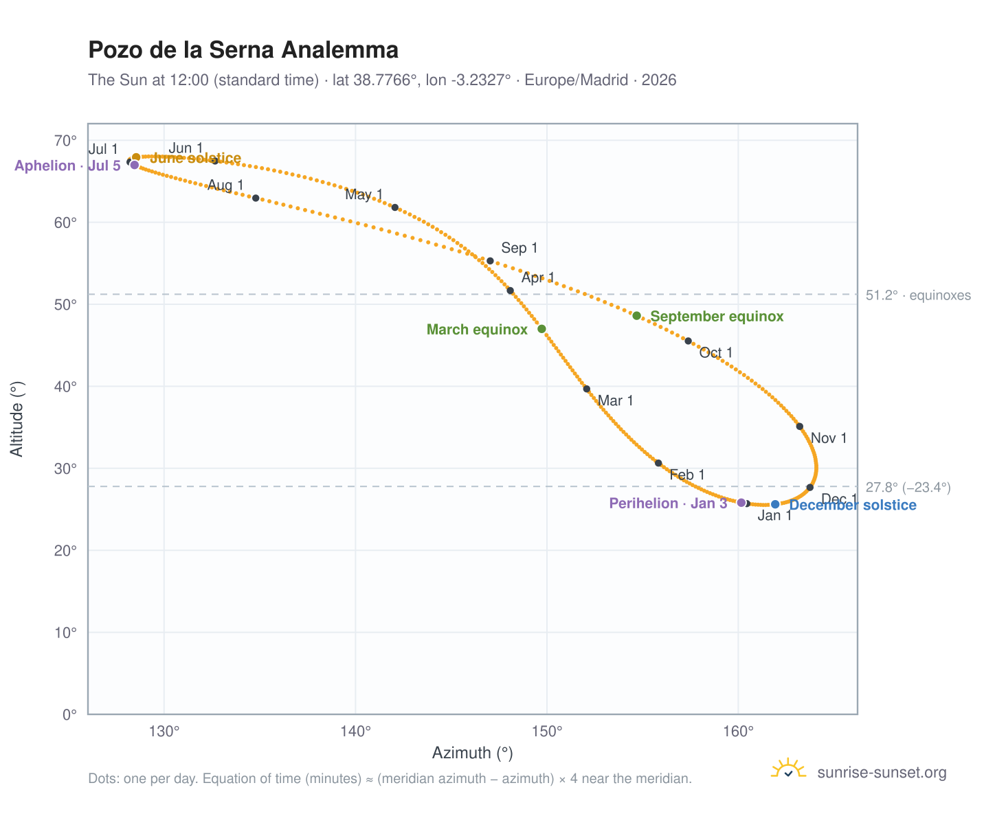 Pozo de la Serna analemma chart: the Sun at 12:00 (standard time) through the year