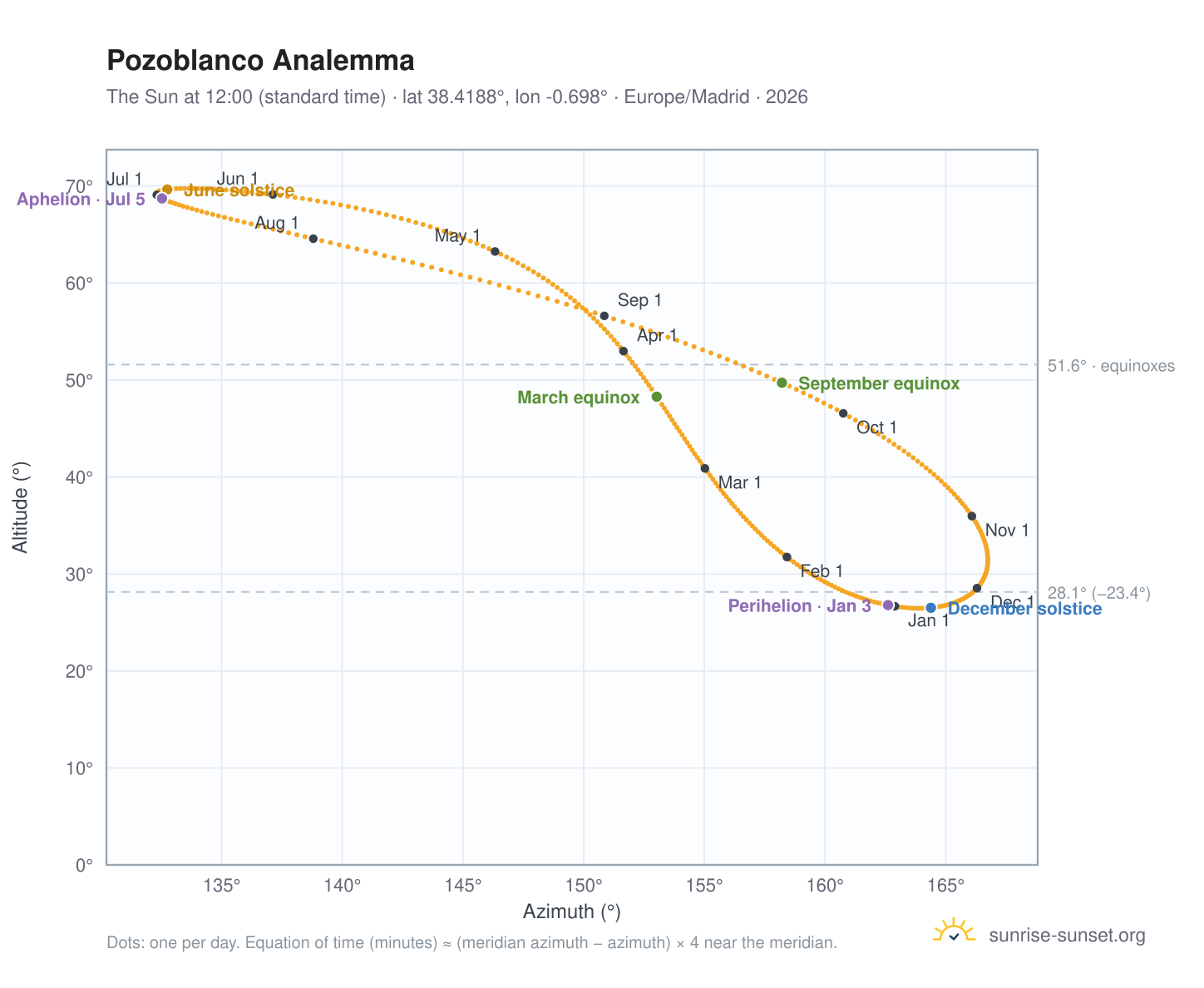 Pozoblanco analemma chart: the Sun at 12:00 (standard time) through the year