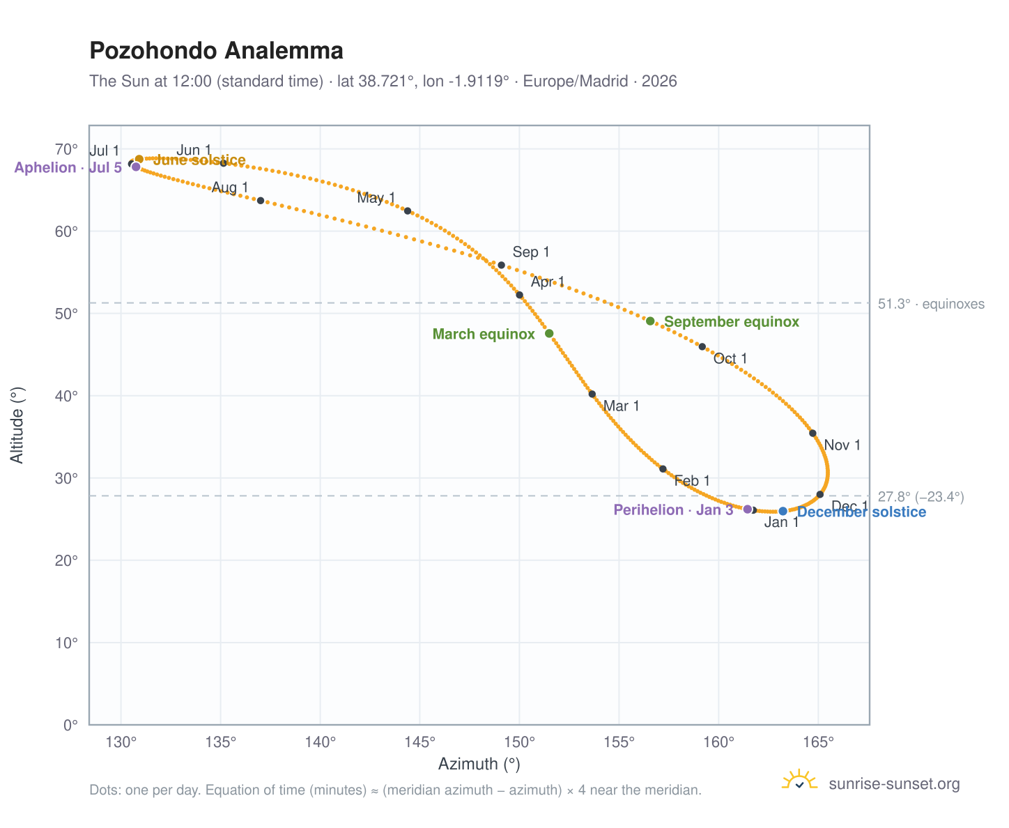 Pozohondo analemma chart: the Sun at 12:00 (standard time) through the year