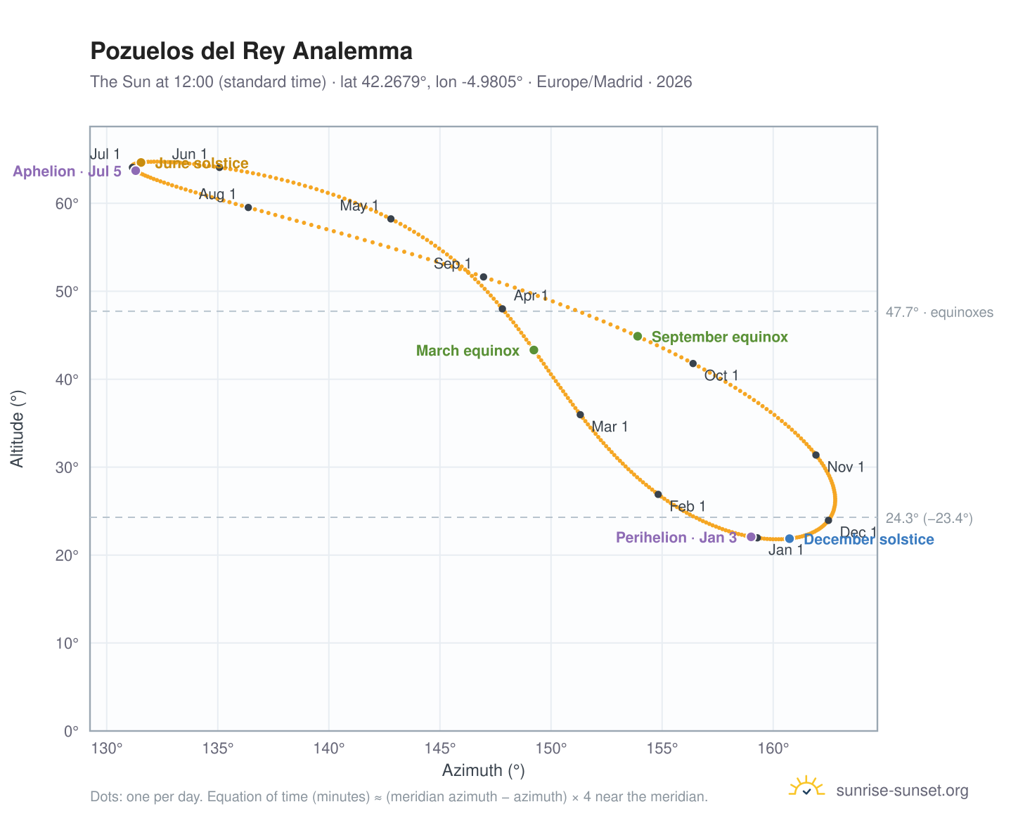 Pozuelos del Rey analemma chart: the Sun at 12:00 (standard time) through the year