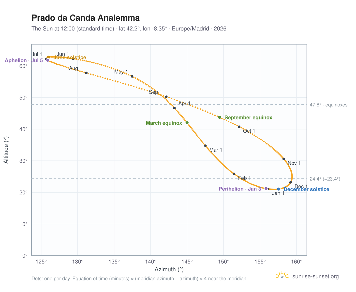 Prado da Canda analemma chart: the Sun at 12:00 (standard time) through the year
