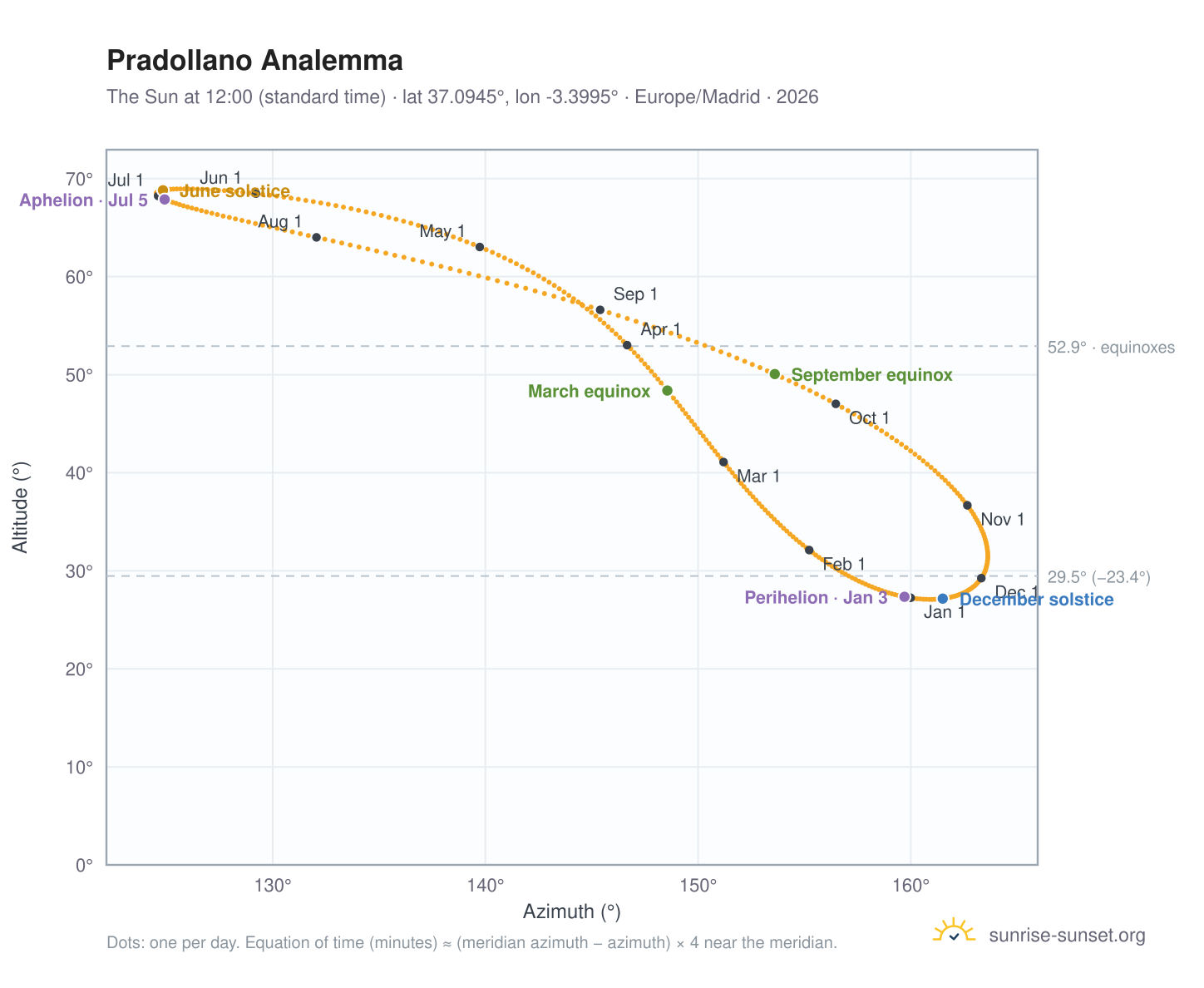 Pradollano analemma chart: the Sun at 12:00 (standard time) through the year