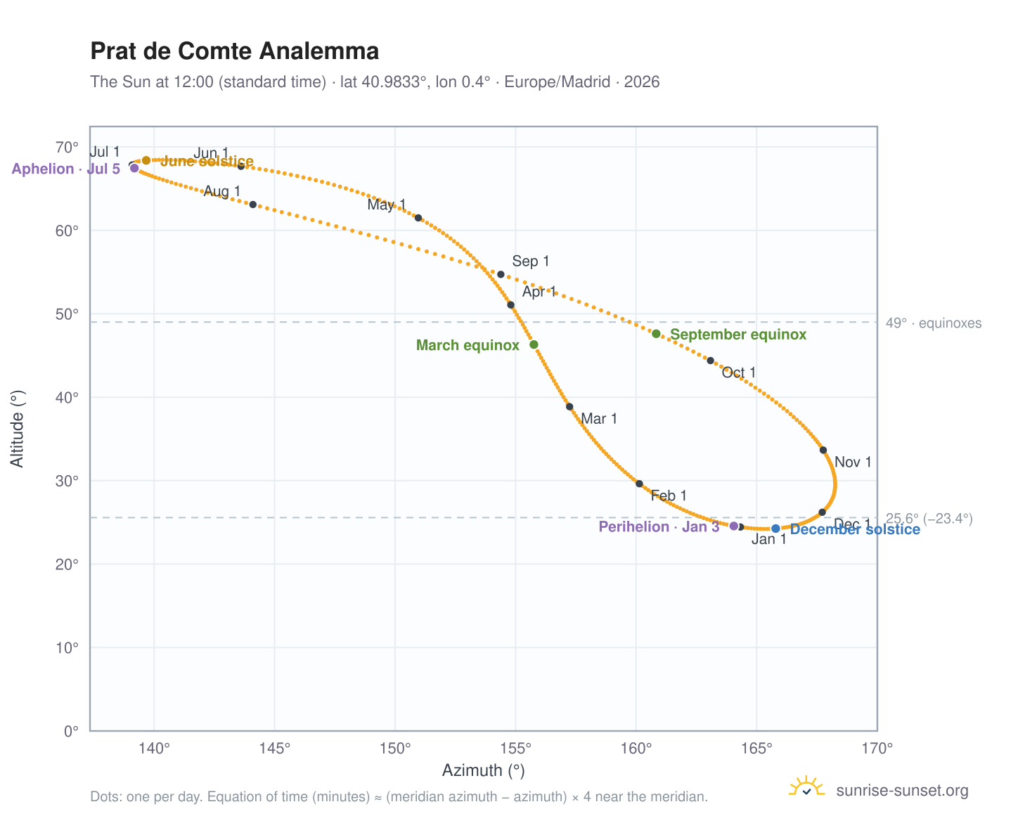 Prat de Comte analemma chart: the Sun at 12:00 (standard time) through the year