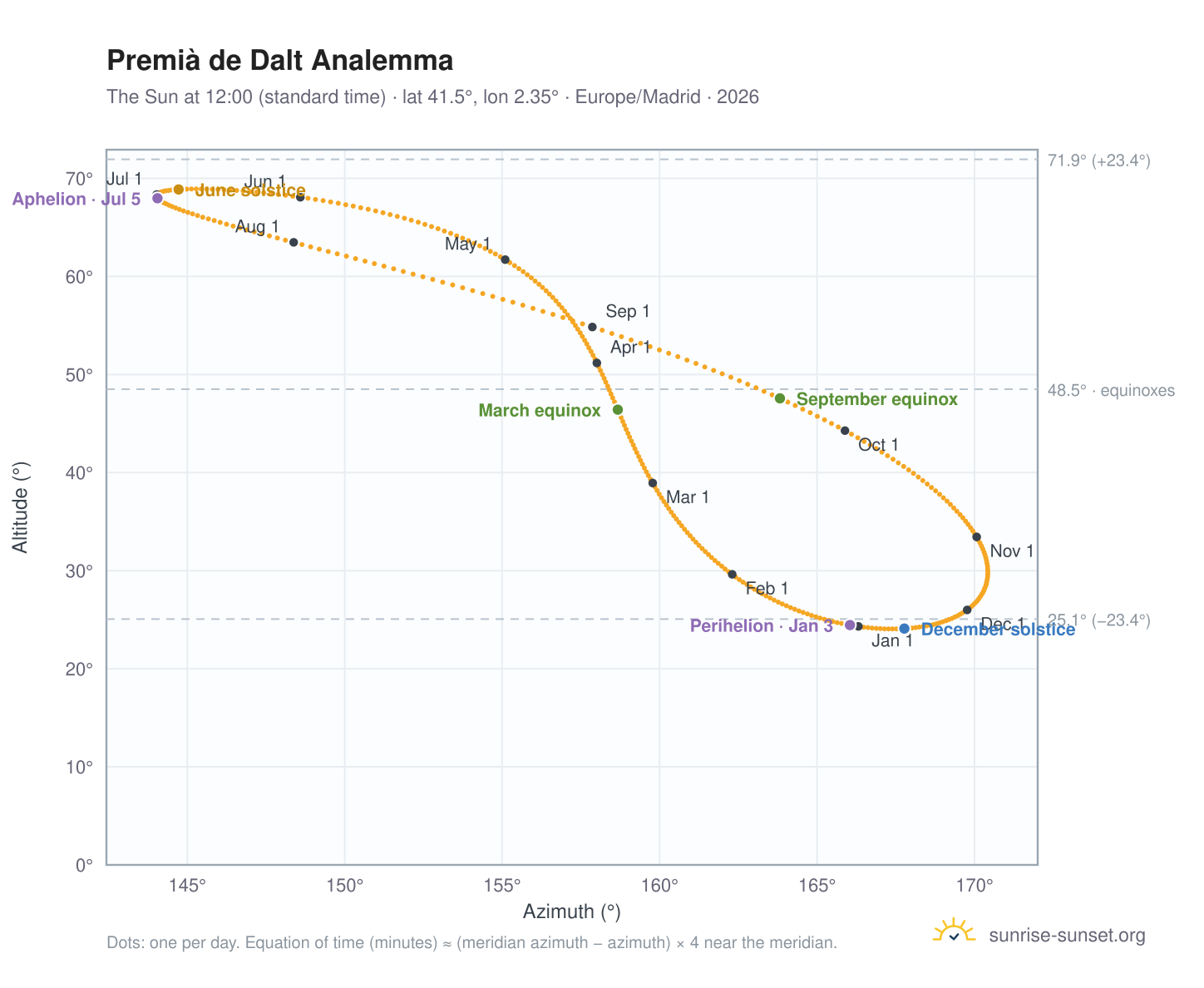 Premià de Dalt analemma chart: the Sun at 12:00 (standard time) through the year