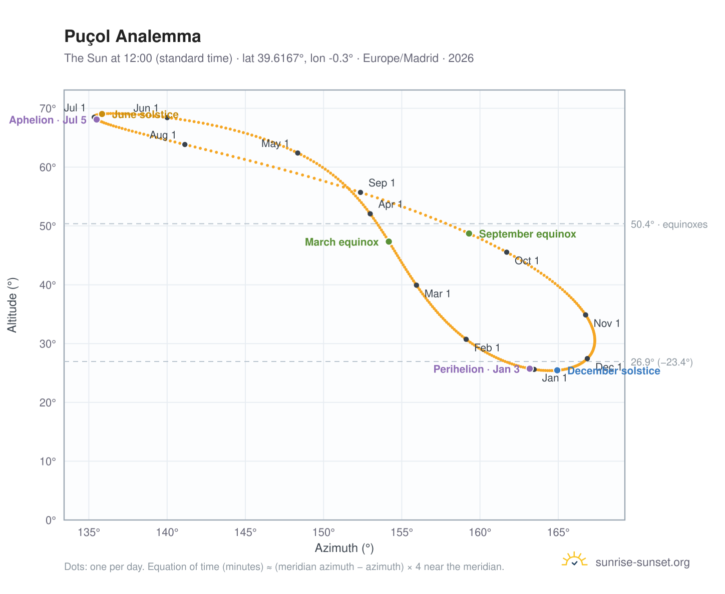 Puçol analemma chart: the Sun at 12:00 (standard time) through the year
