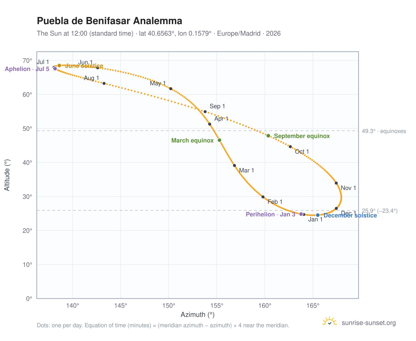 Puebla de Benifasar analemma chart: the Sun at 12:00 (standard time) through the year