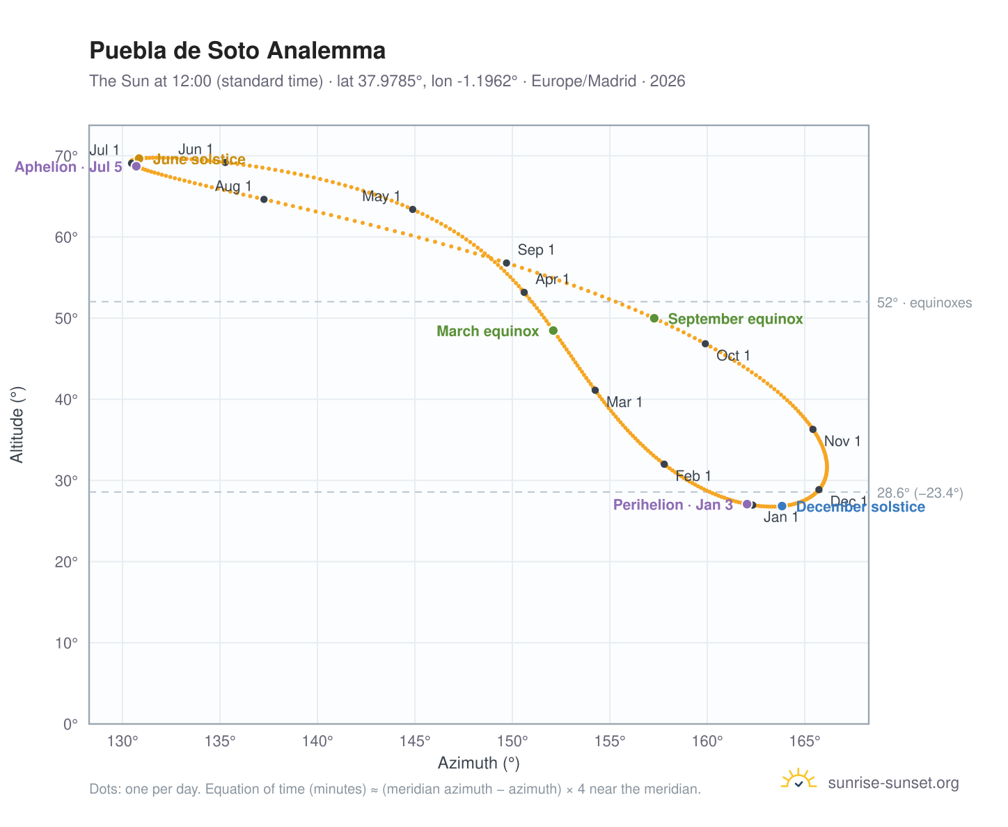 Puebla de Soto analemma chart: the Sun at 12:00 (standard time) through the year