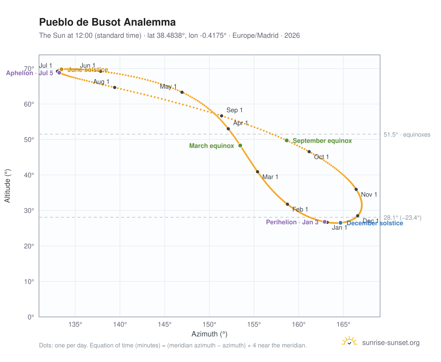 Pueblo de Busot analemma chart: the Sun at 12:00 (standard time) through the year