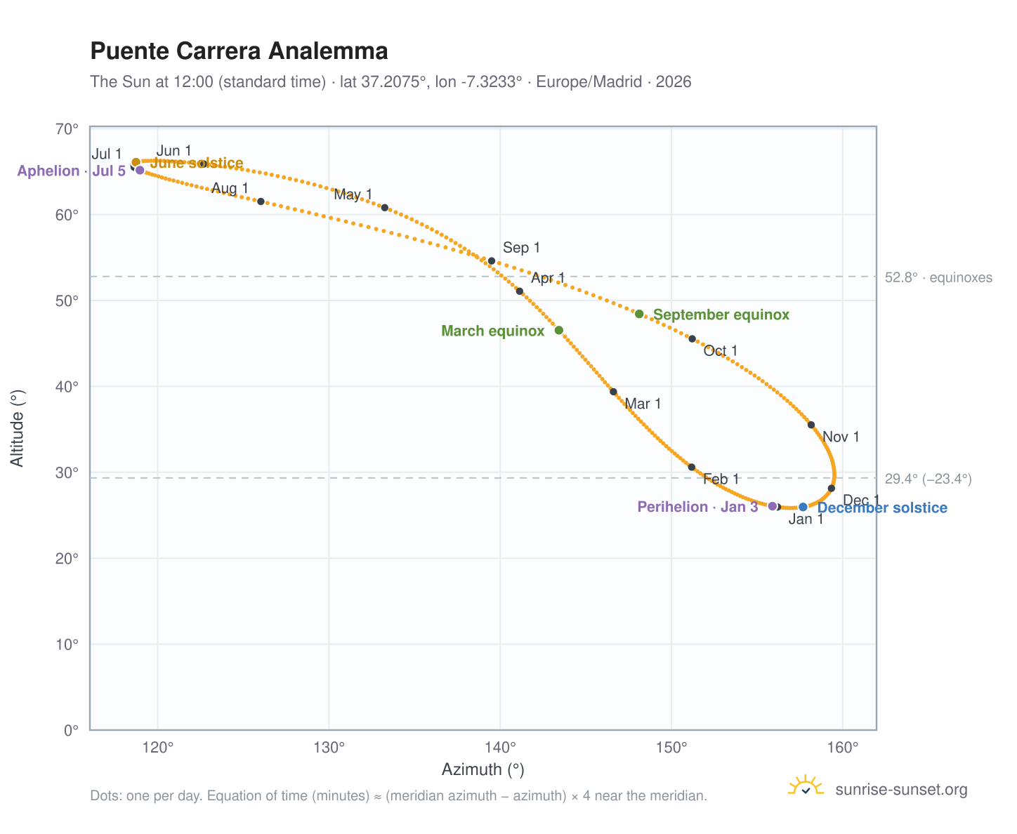 Puente Carrera analemma chart: the Sun at 12:00 (standard time) through the year