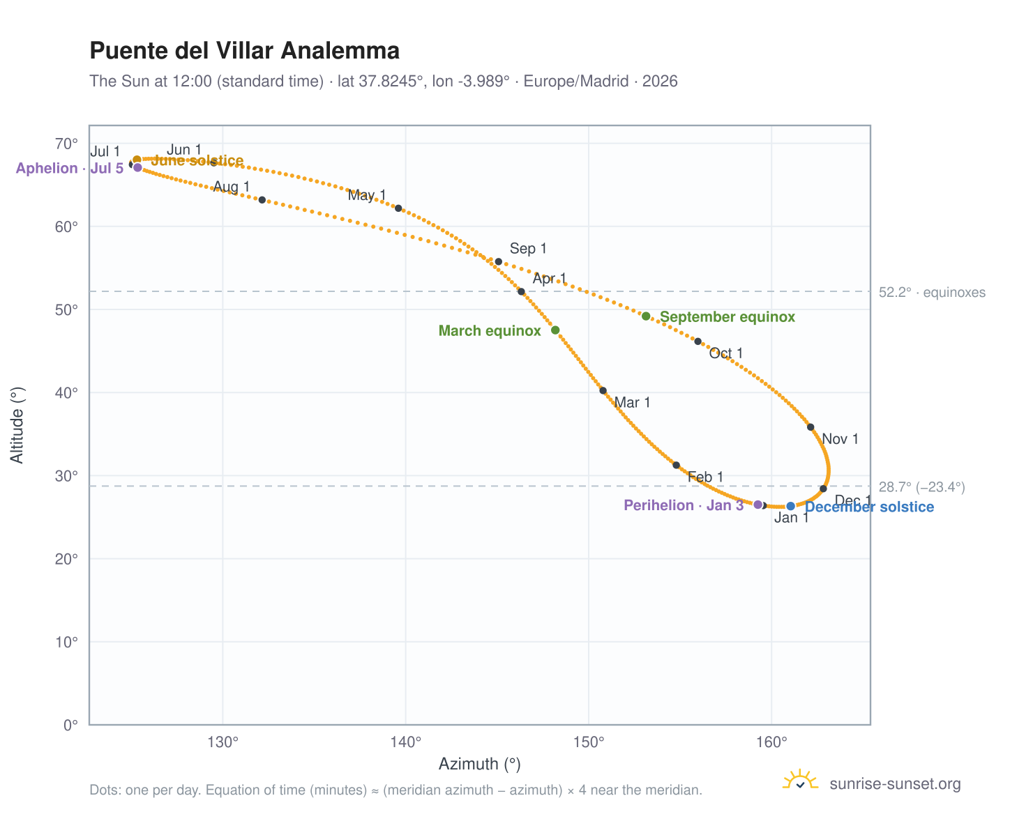 Puente del Villar analemma chart: the Sun at 12:00 (standard time) through the year