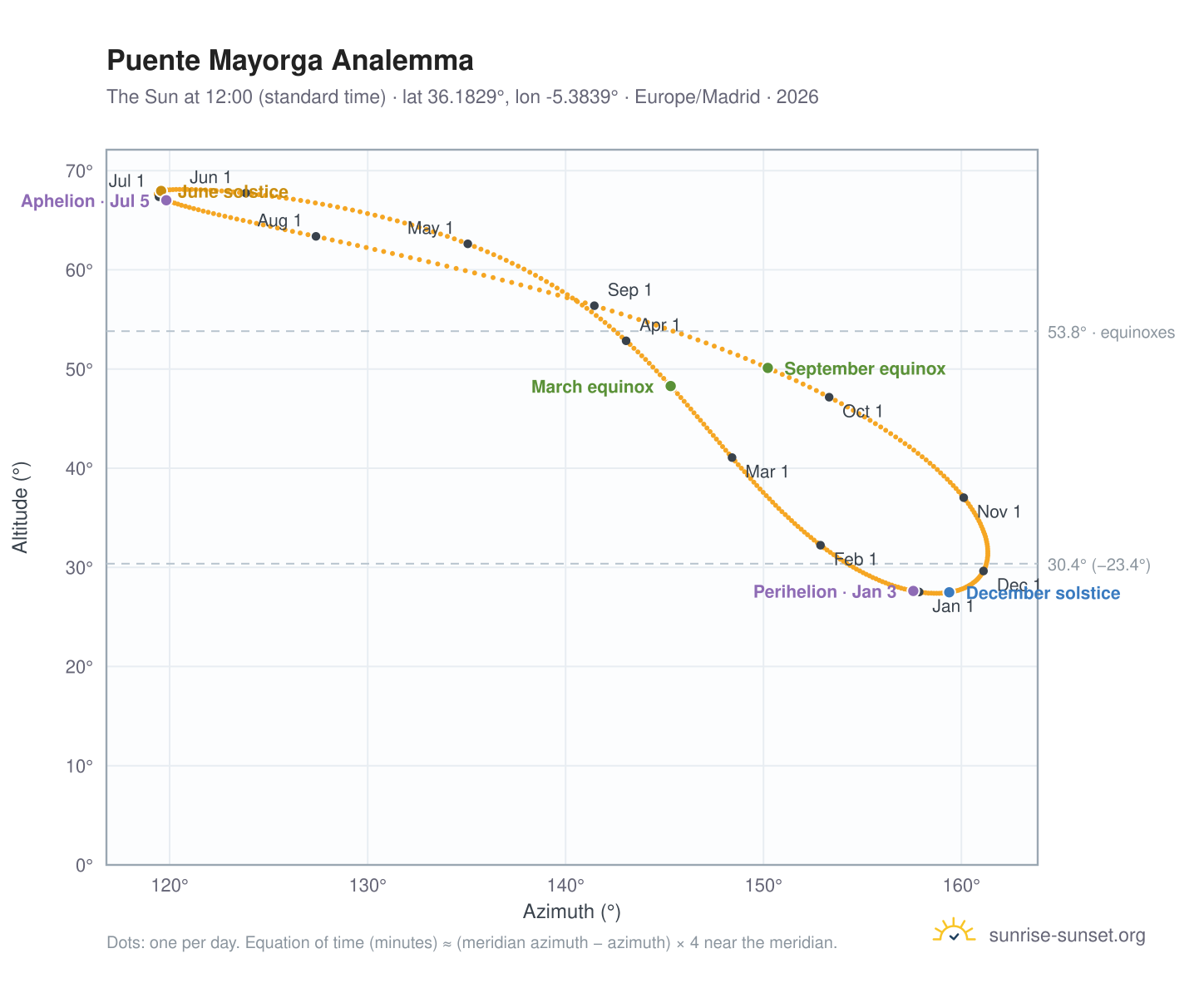 Puente Mayorga analemma chart: the Sun at 12:00 (standard time) through the year
