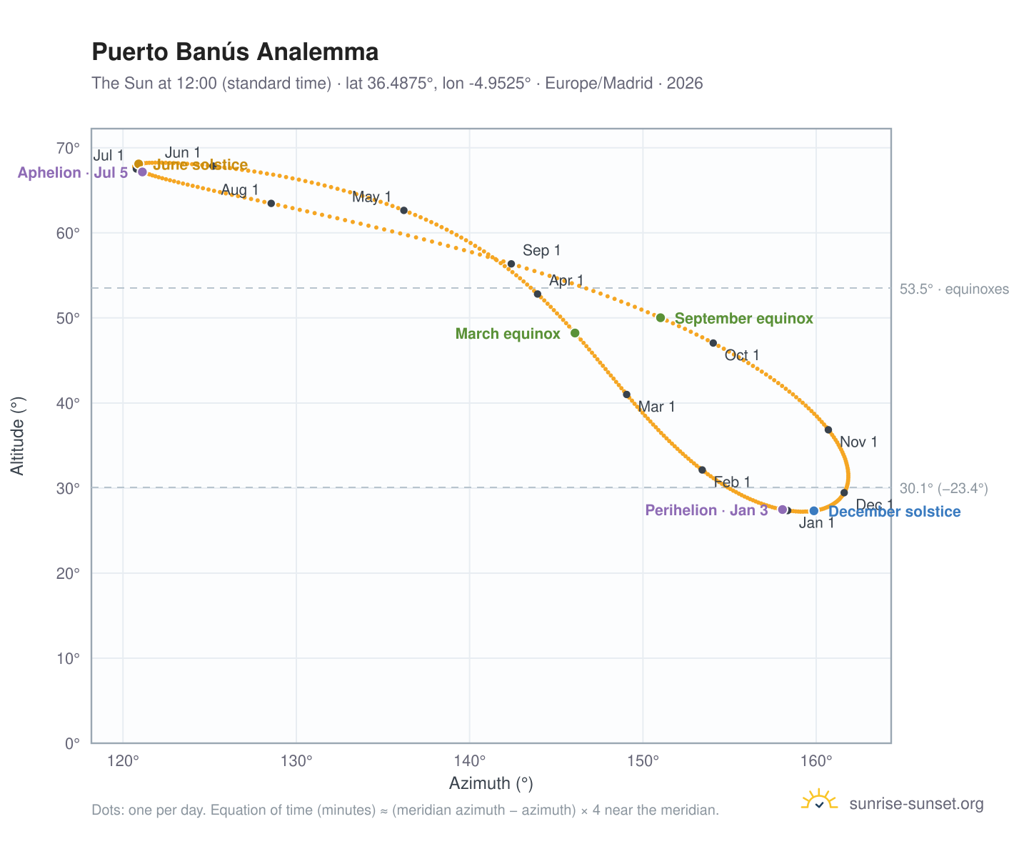 Puerto Banús analemma chart: the Sun at 12:00 (standard time) through the year