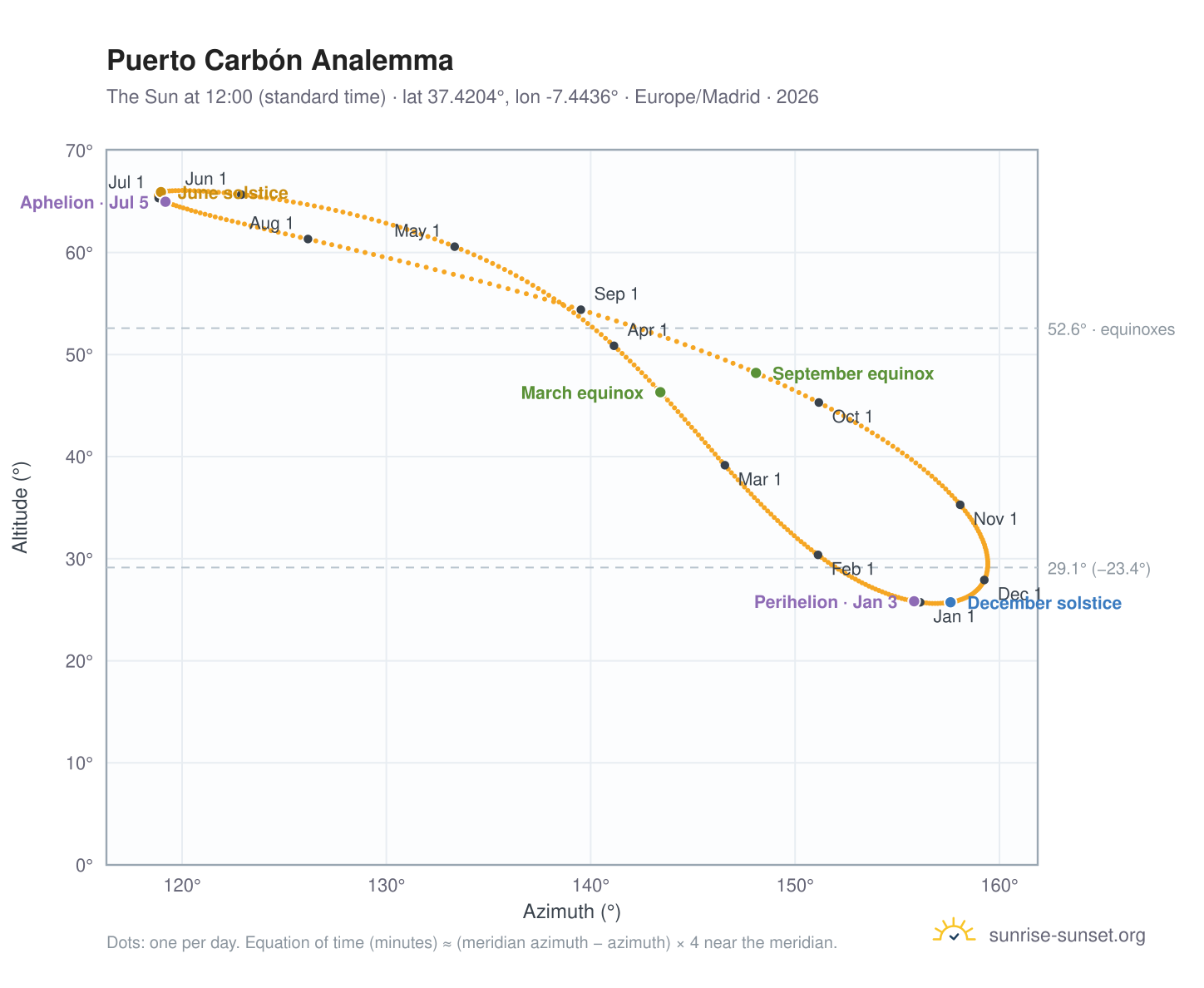 Puerto Carbón analemma chart: the Sun at 12:00 (standard time) through the year