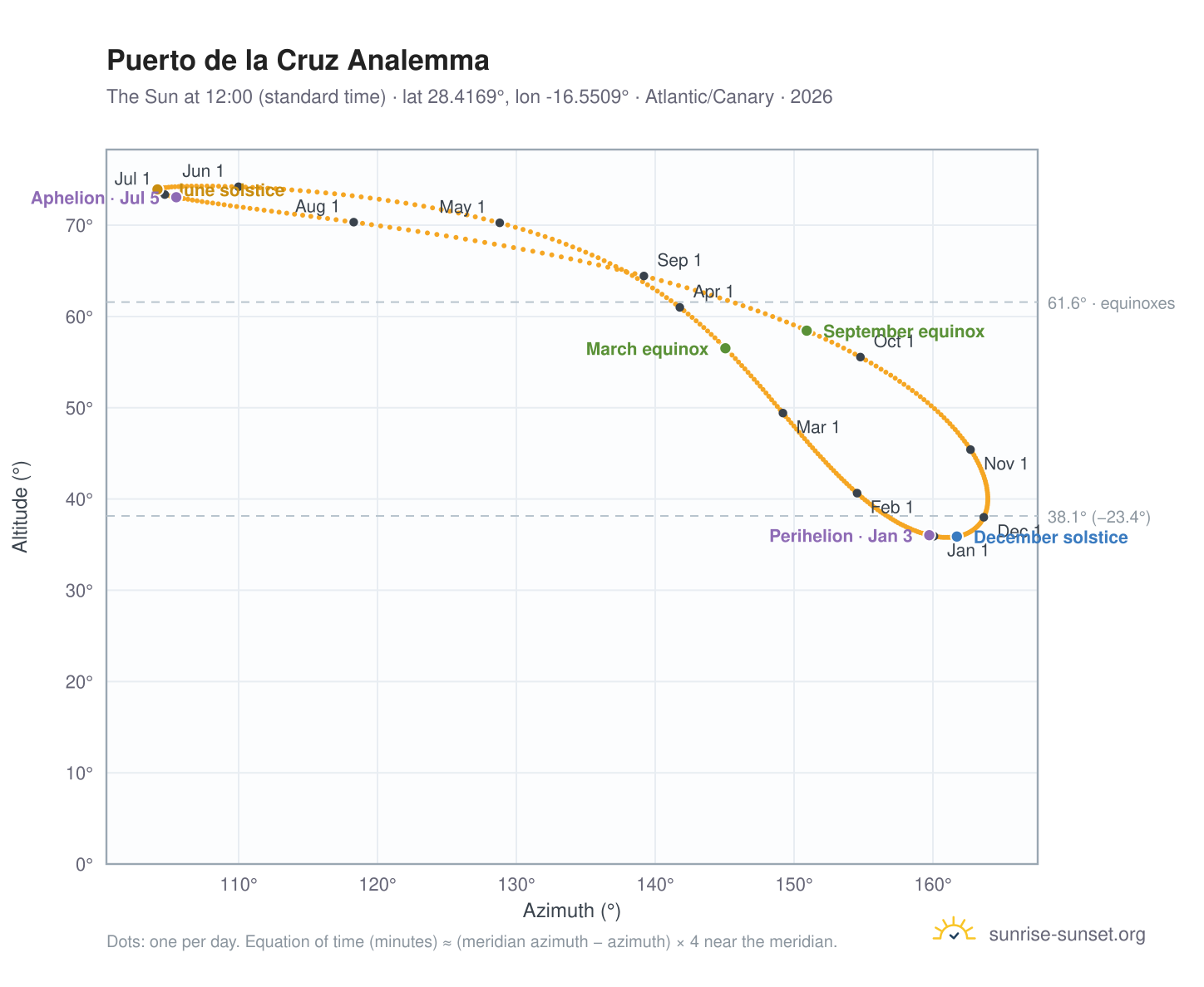 Puerto de la Cruz analemma chart: the Sun at 12:00 (standard time) through the year