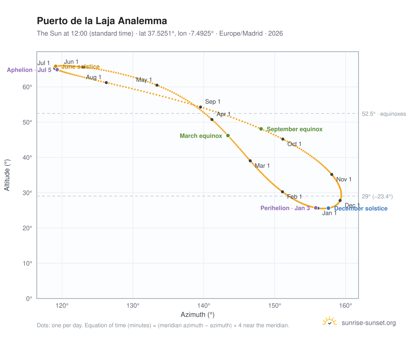 Puerto de la Laja analemma chart: the Sun at 12:00 (standard time) through the year