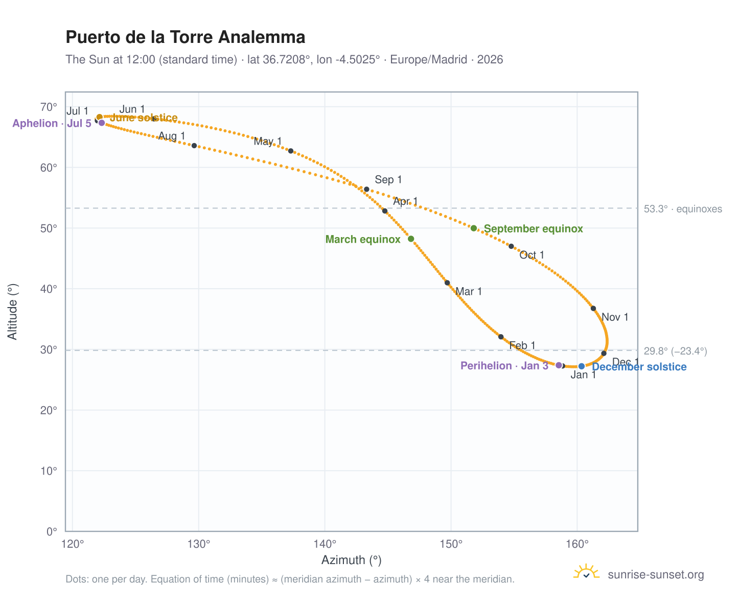 Puerto de la Torre analemma chart: the Sun at 12:00 (standard time) through the year