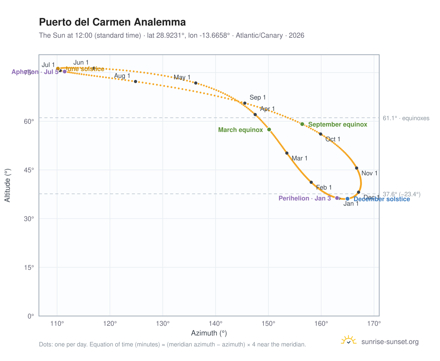Puerto del Carmen analemma chart: the Sun at 12:00 (standard time) through the year