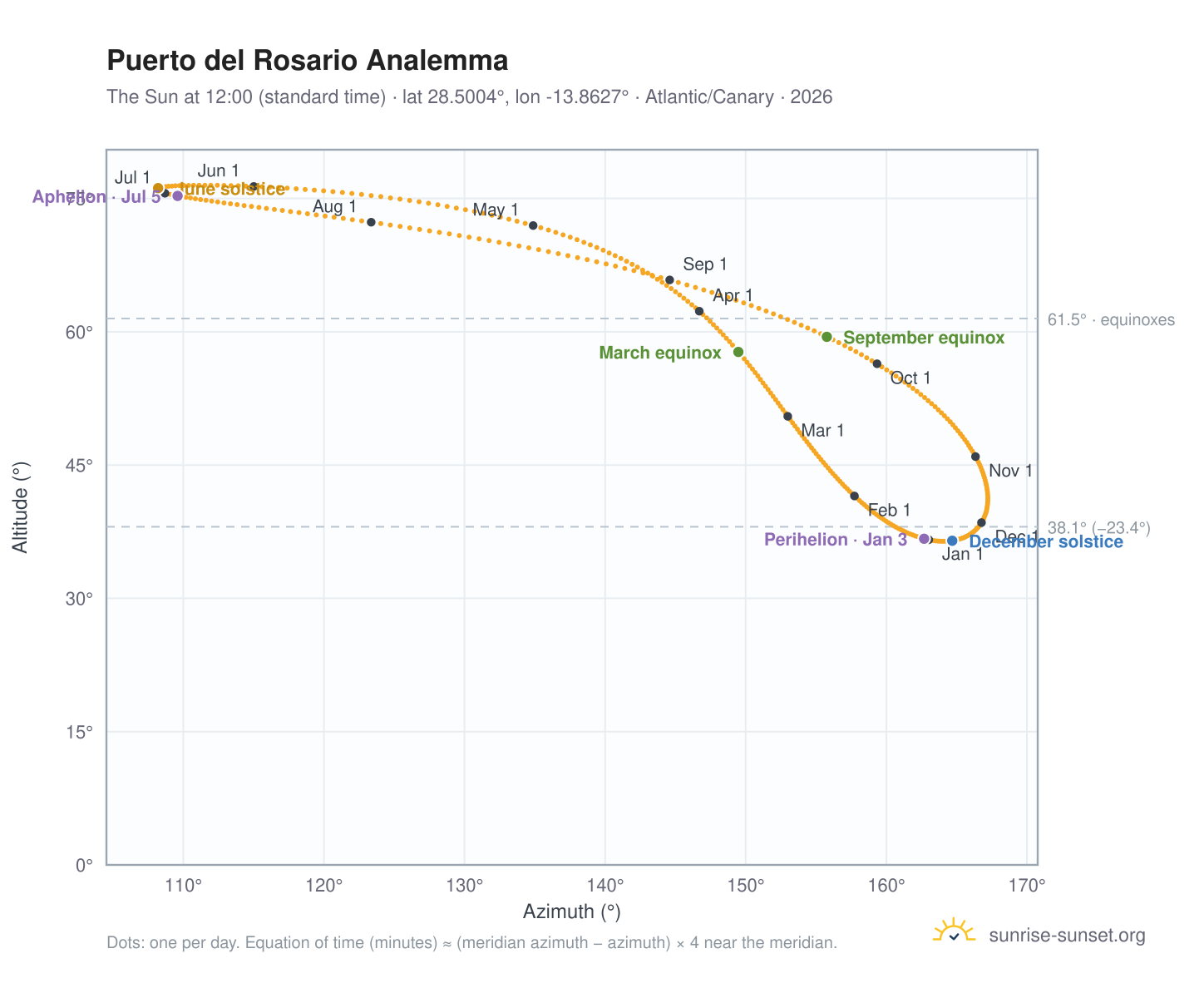 Puerto del Rosario analemma chart: the Sun at 12:00 (standard time) through the year
