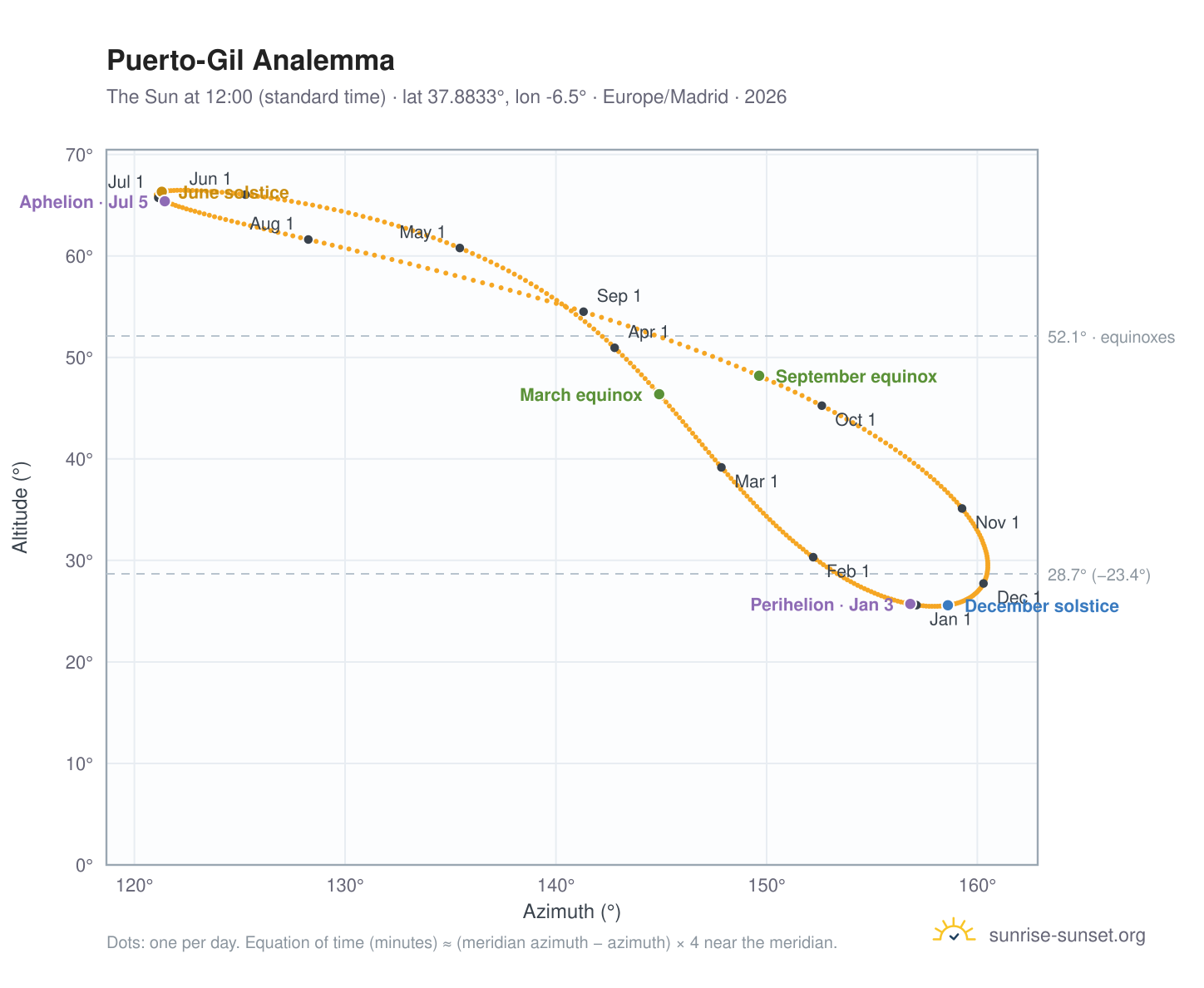 Puerto-Gil analemma chart: the Sun at 12:00 (standard time) through the year