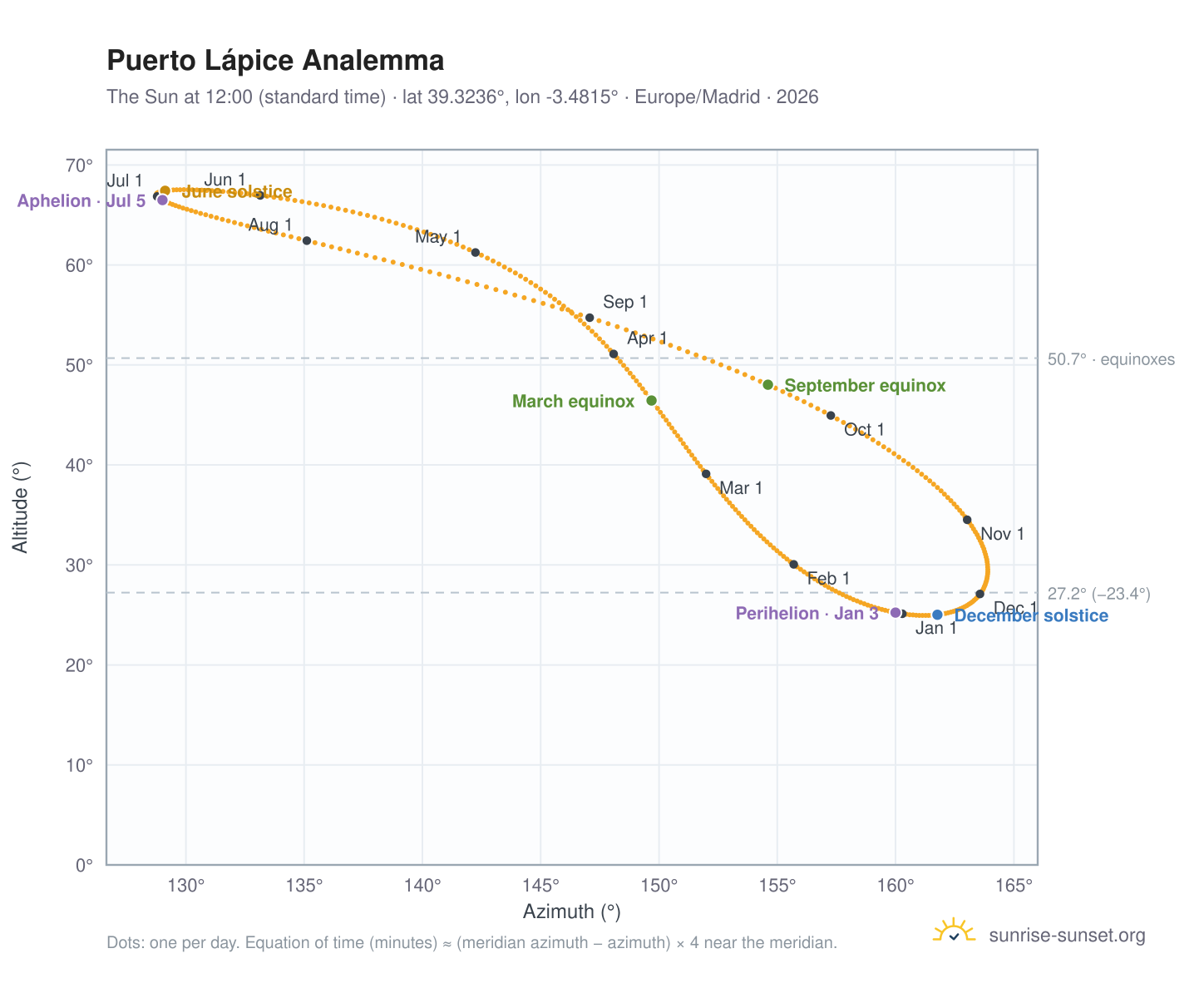 Puerto Lápice analemma chart: the Sun at 12:00 (standard time) through the year