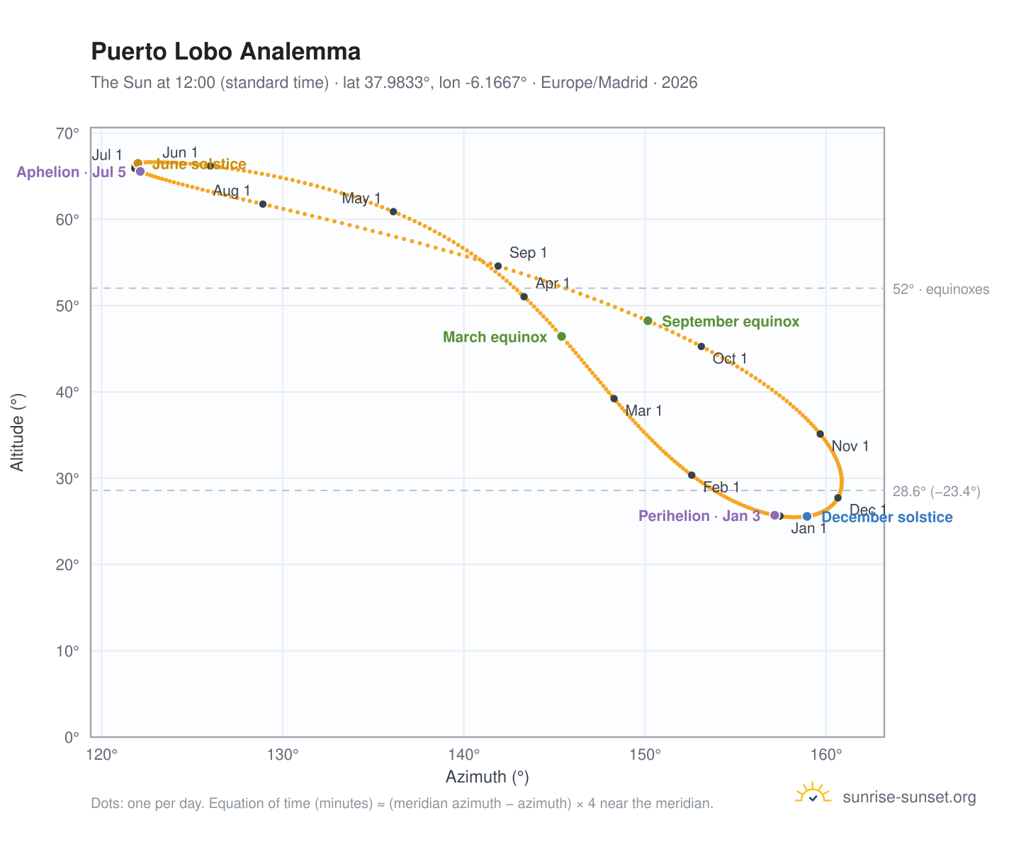 Puerto Lobo analemma chart: the Sun at 12:00 (standard time) through the year